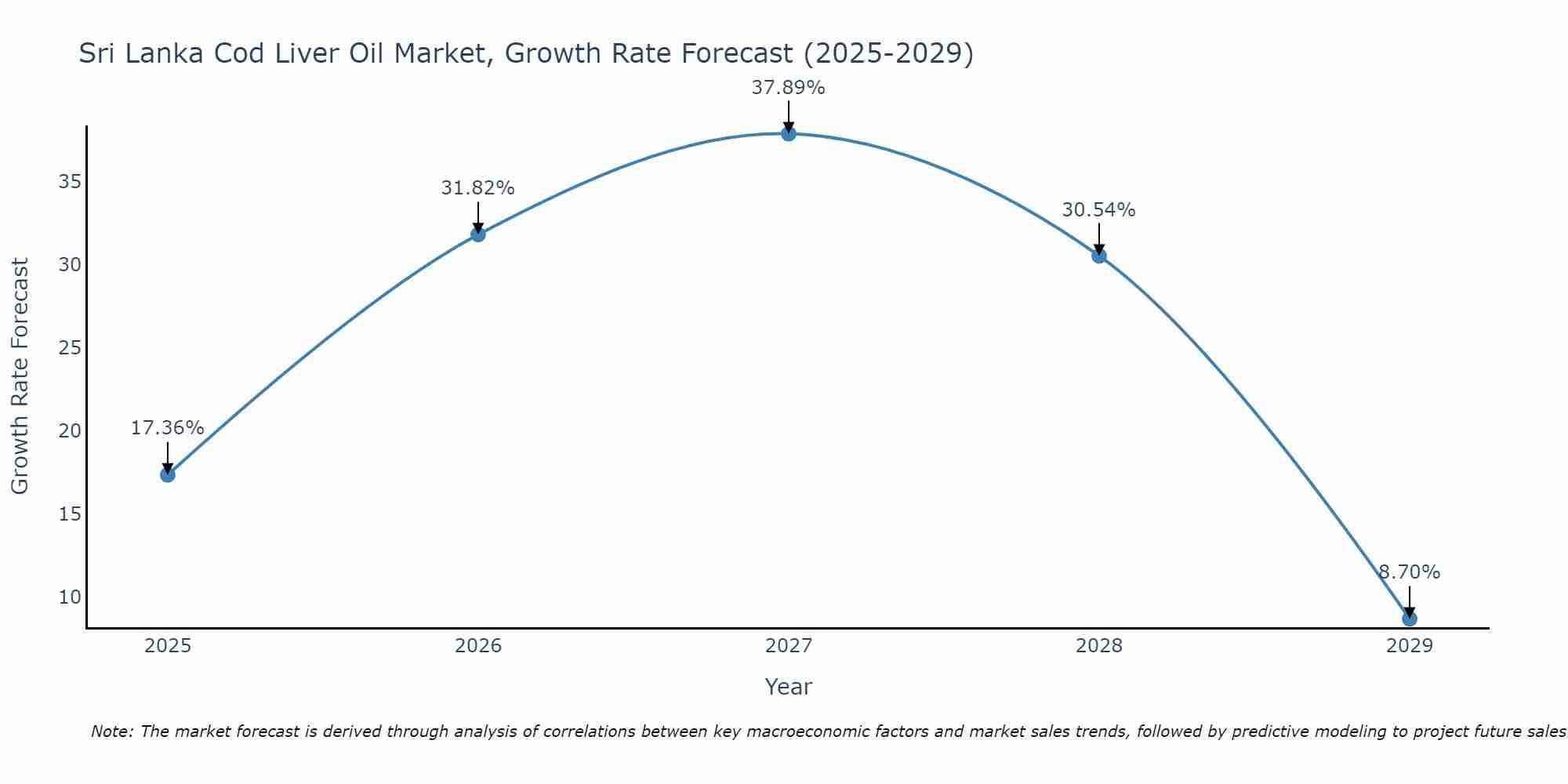Sri Lanka Cod Liver Oil Market Growth Rate