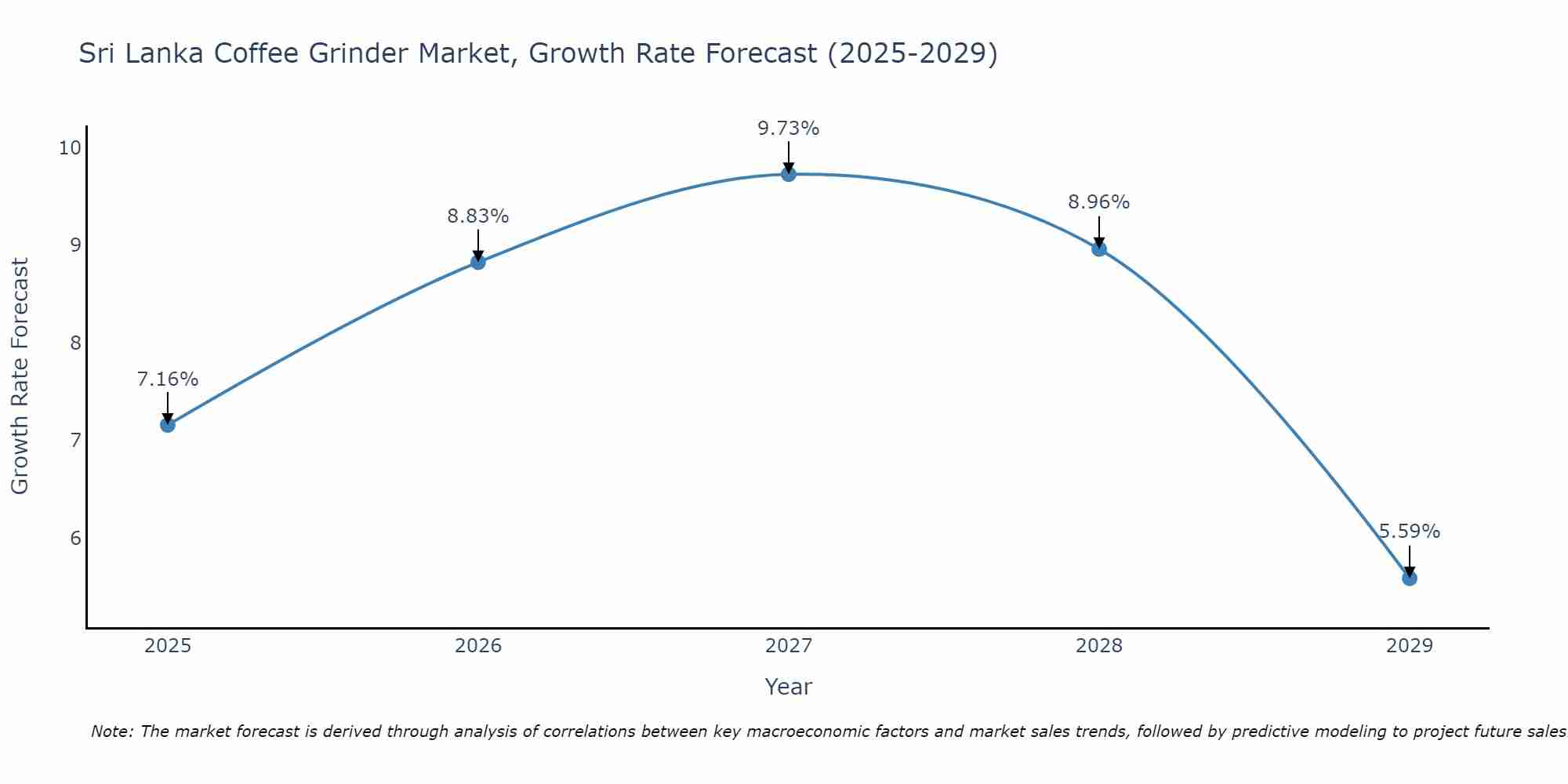 Sri Lanka Coffee Grinder Market Growth Rate