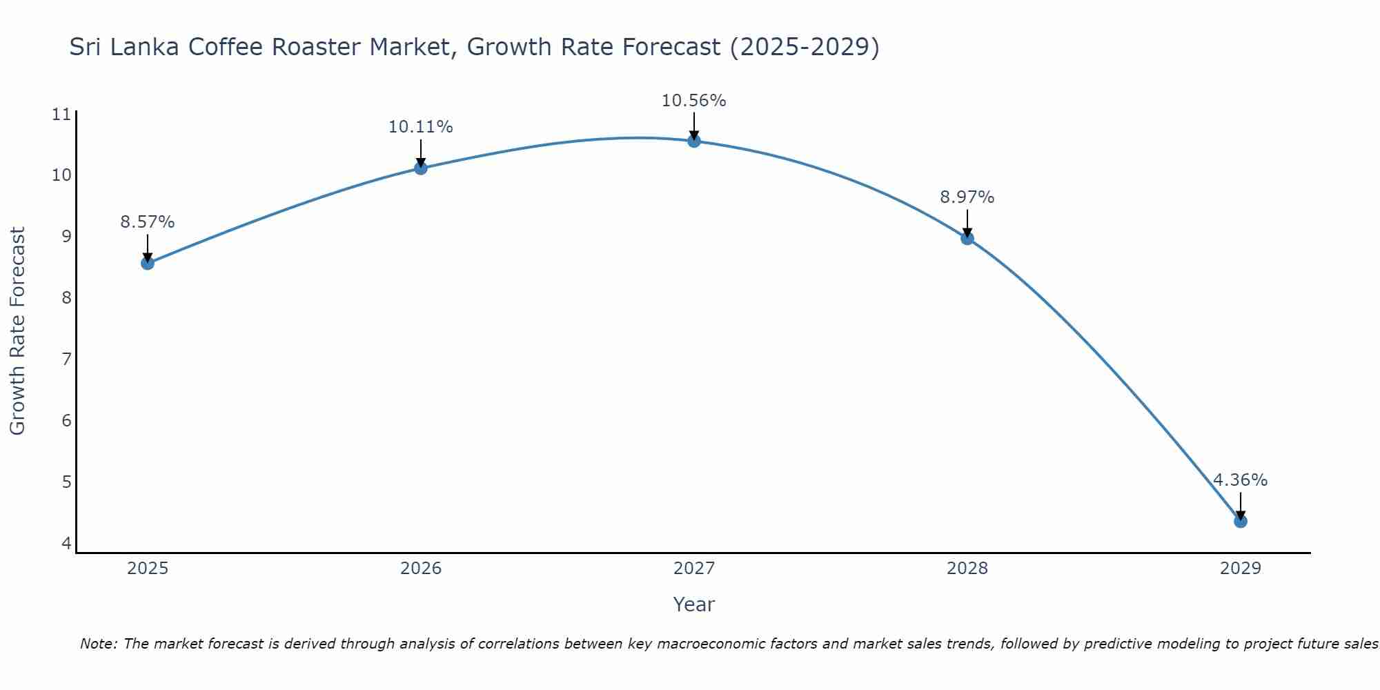 Sri Lanka Coffee Roaster Market Size Growth Rate
