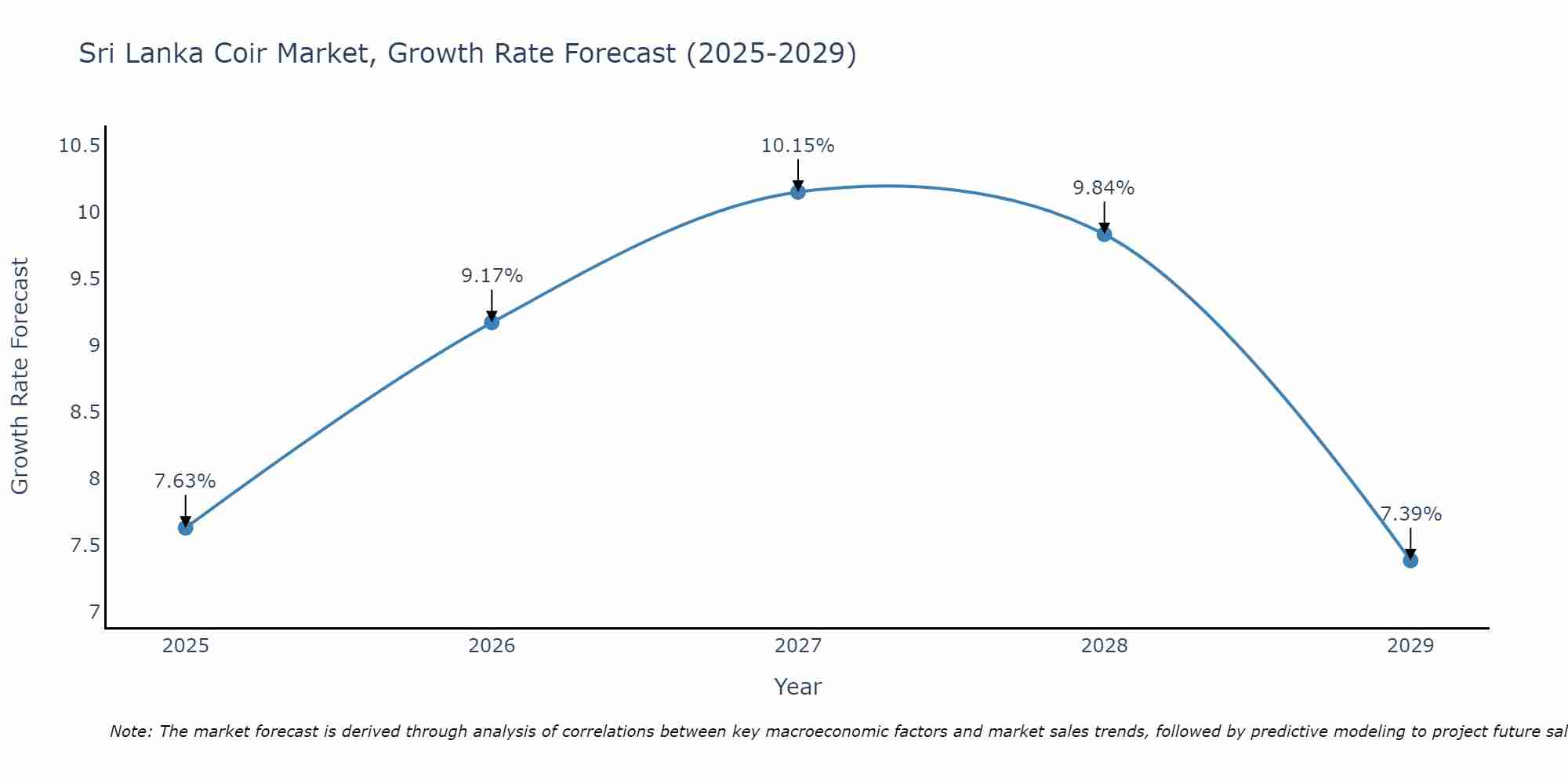 Sri Lanka Coir Market Growth Rate