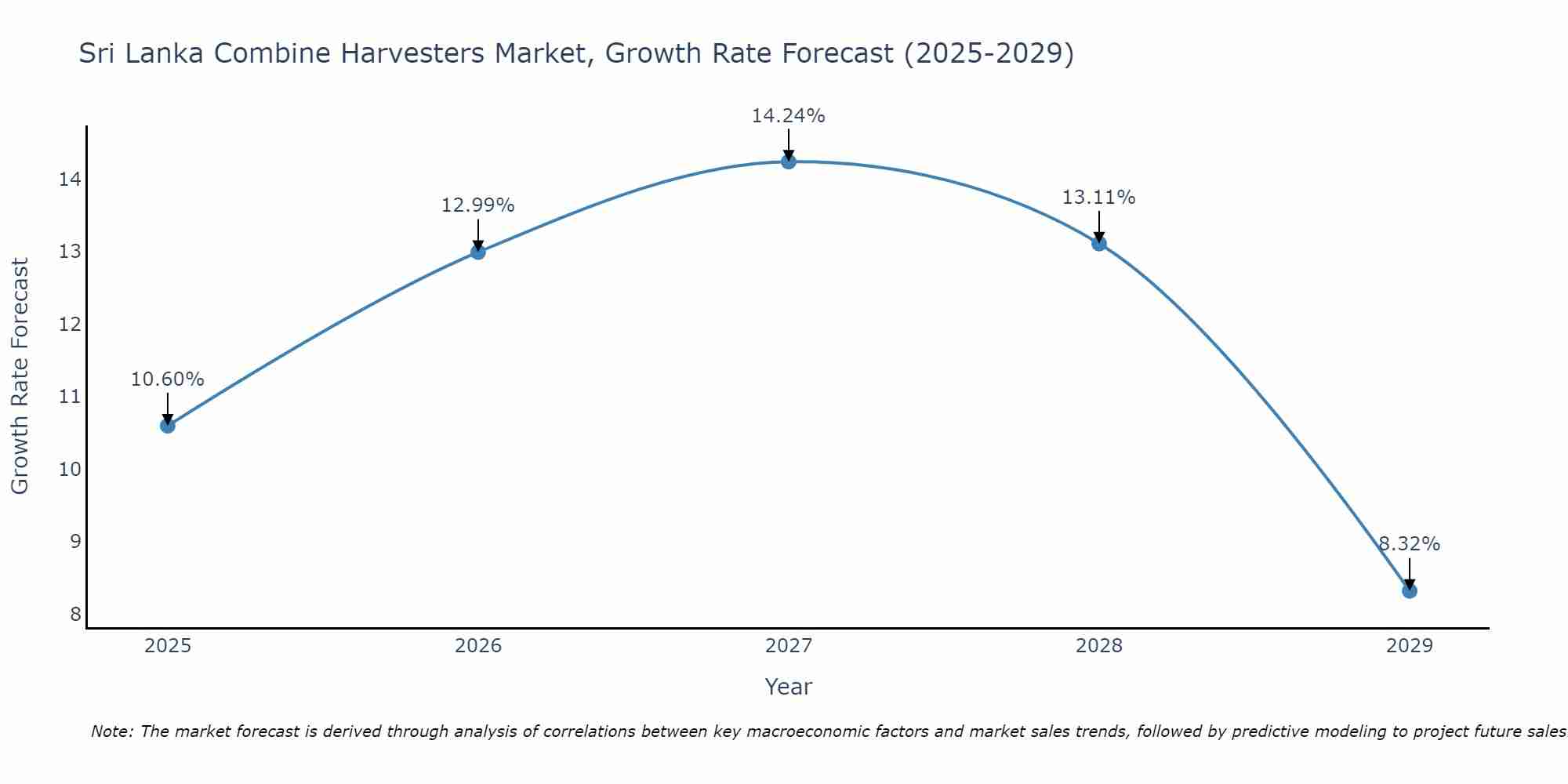 Sri Lanka Combine Harvesters Market Growth Rate