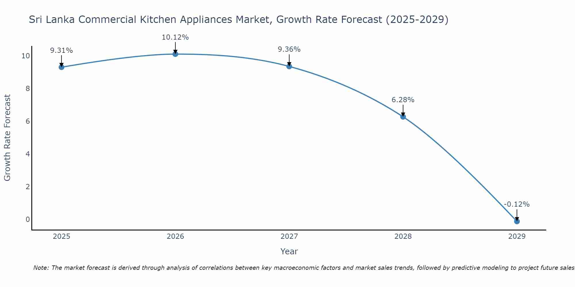 Sri Lanka Commercial Kitchen Appliances Market Growth Rate