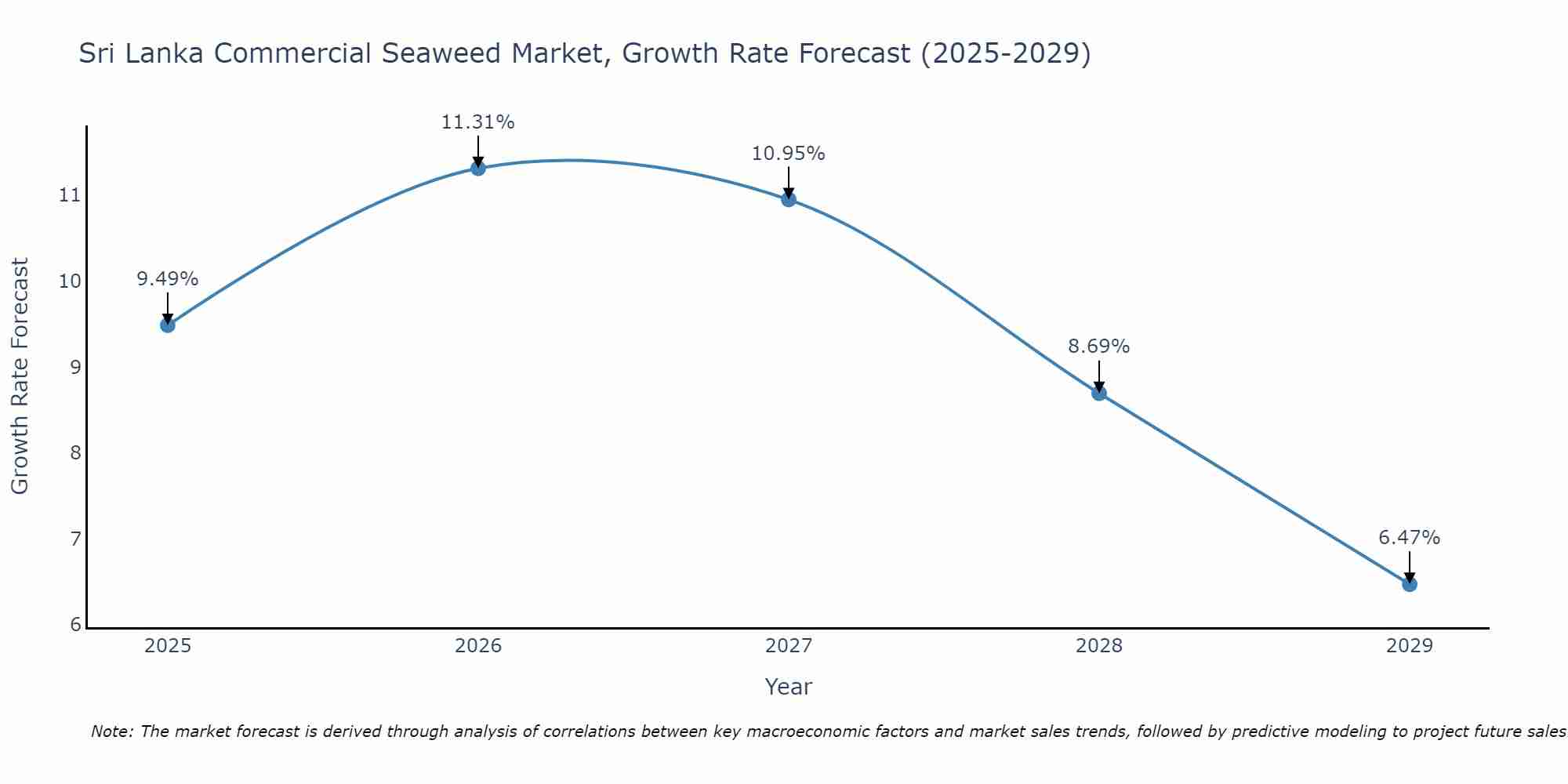 Sri Lanka Commercial Seaweed Market Size Growth Rate