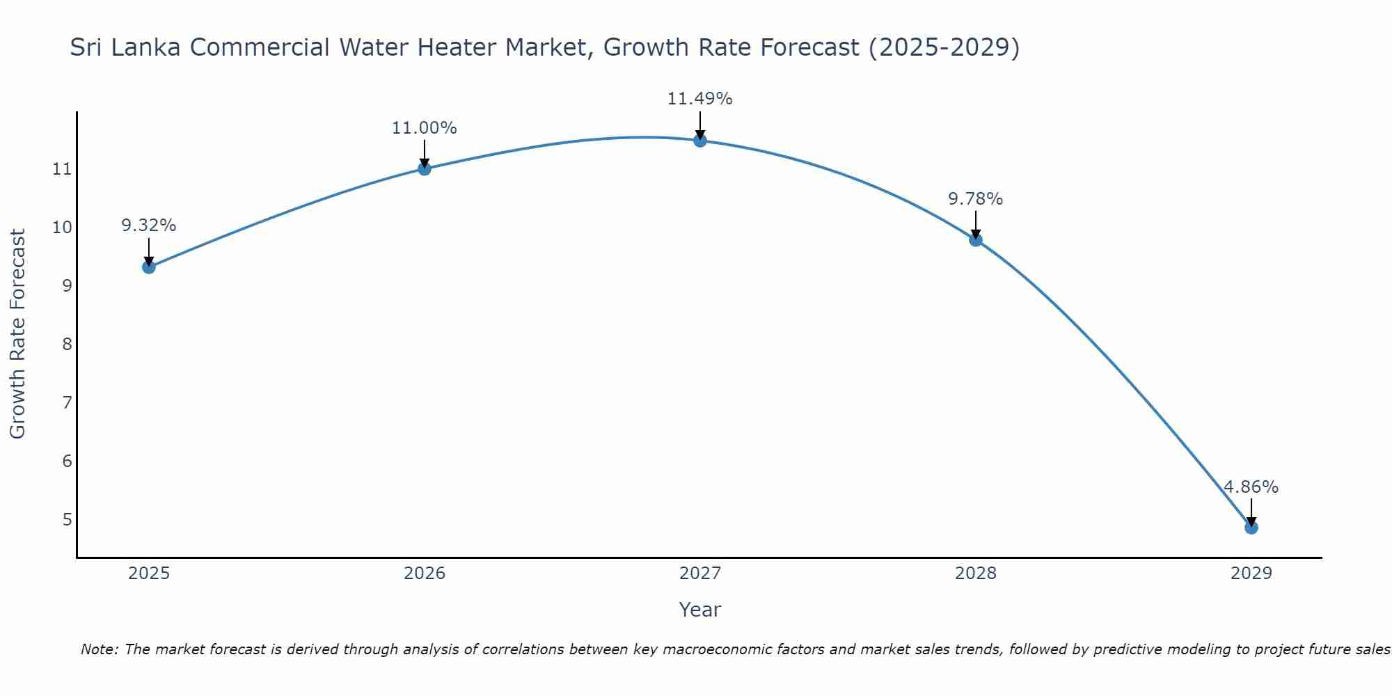 Sri Lanka Commercial Water Heater Market Growth Rate