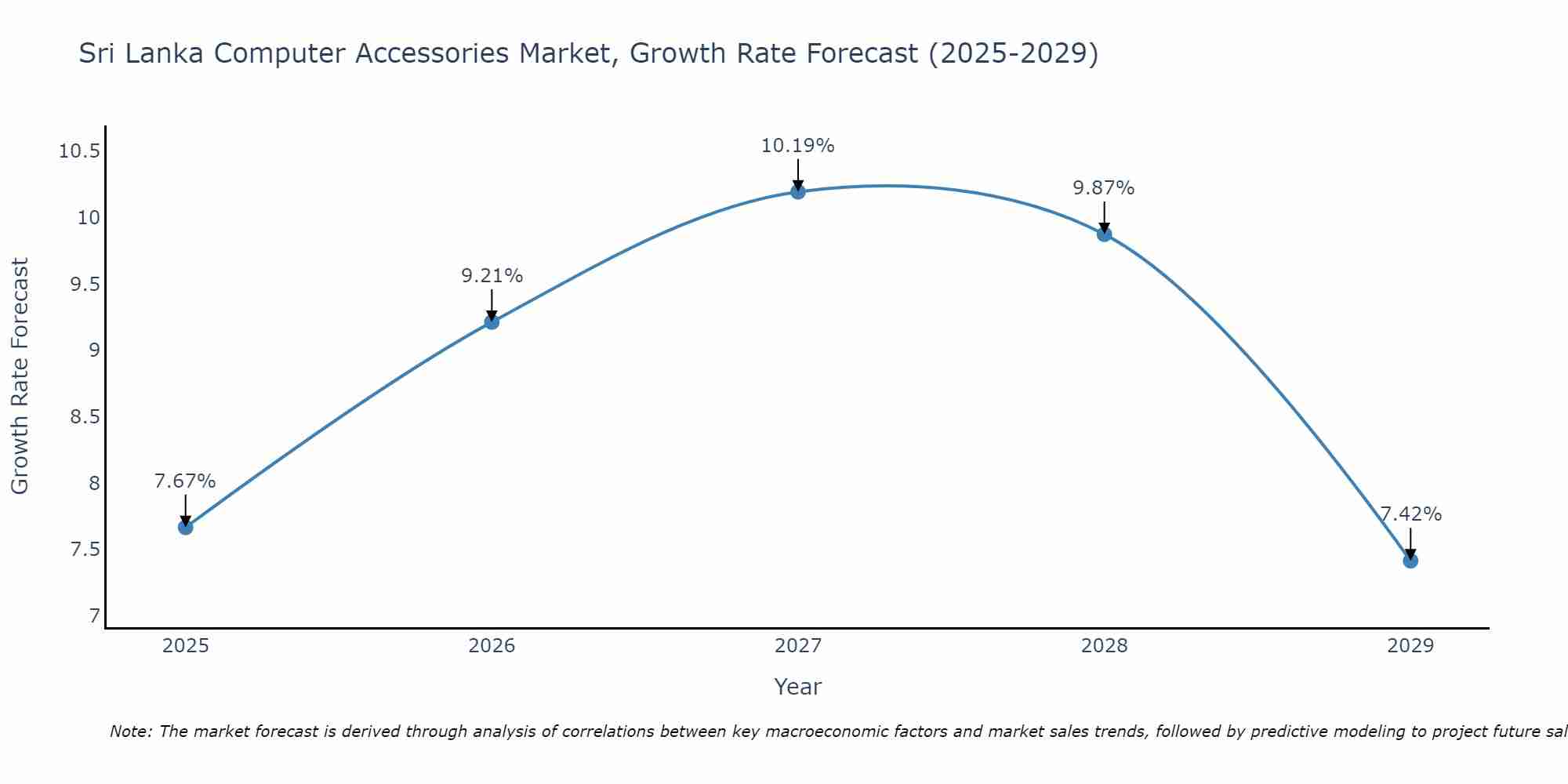 Sri Lanka Computer Accessories Market Size Growth Rate