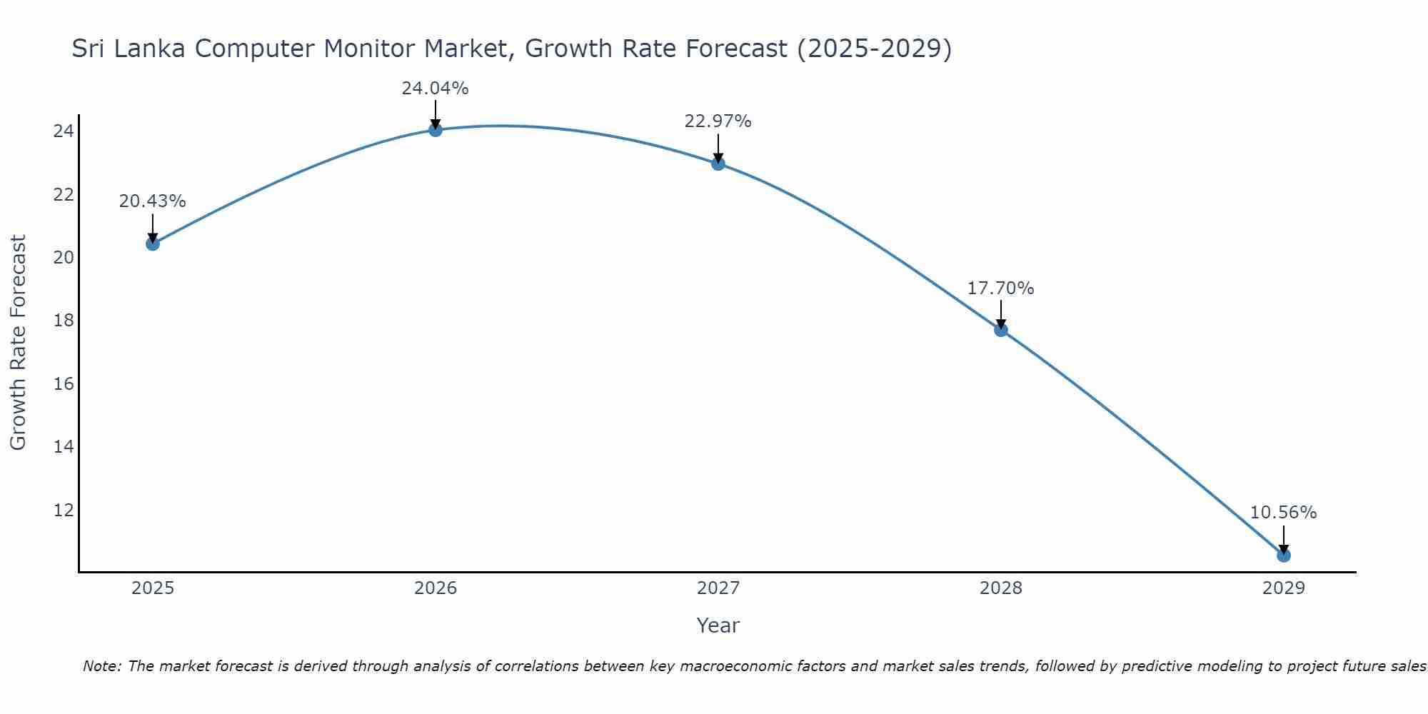 Sri Lanka Computer Monitor Market Growth Rate
