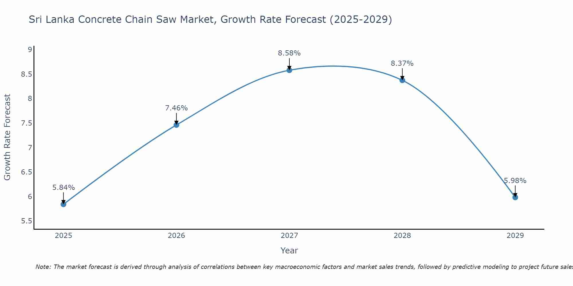 Sri Lanka Concrete Chain Saw Market Growth Rate
