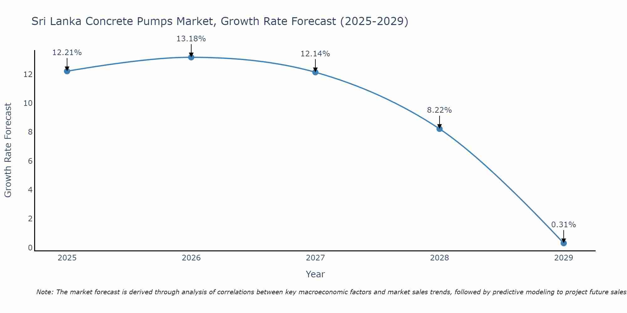 Sri Lanka Concrete Pumps Market Growth Rate
