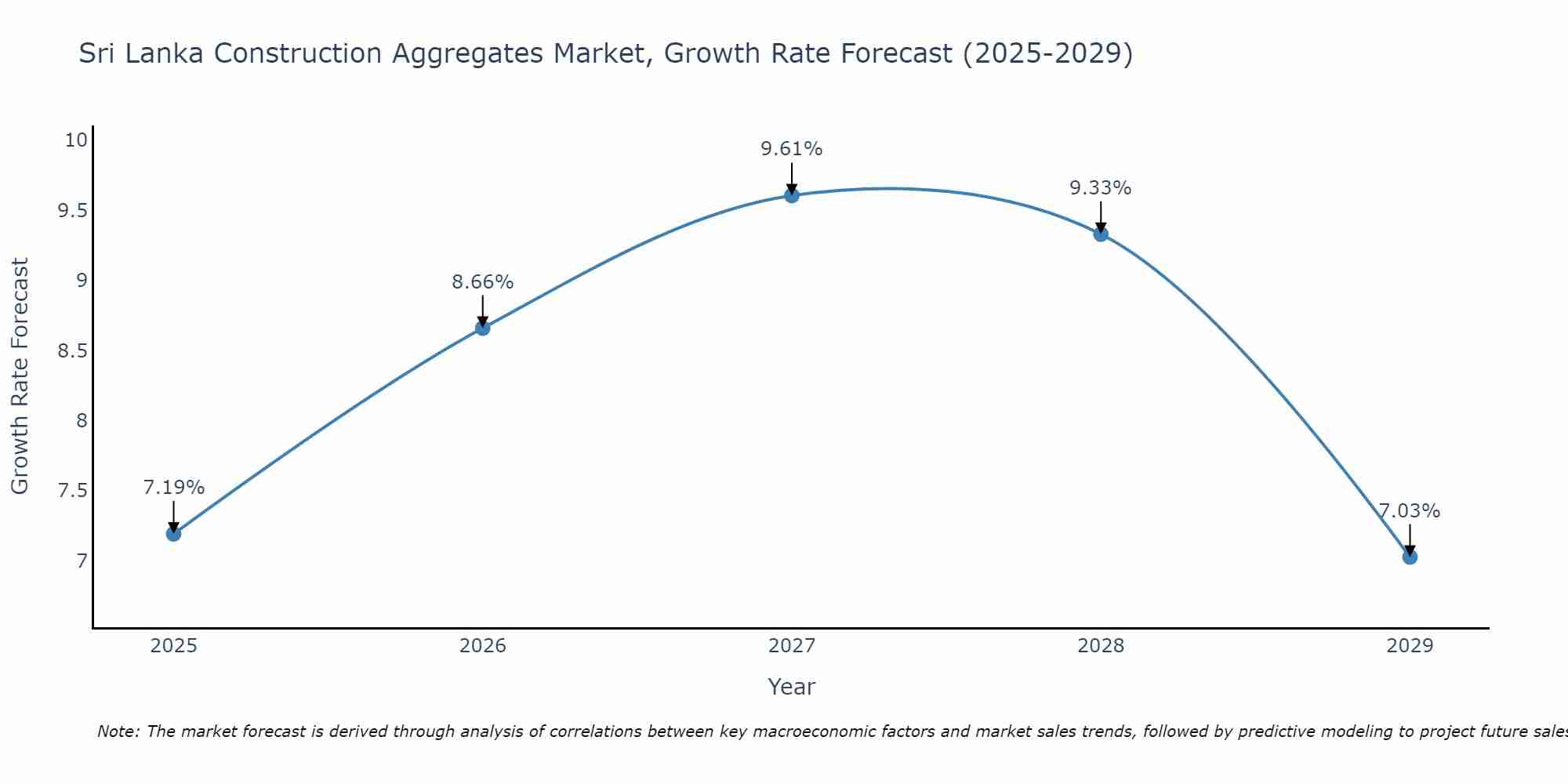 Sri Lanka Construction Aggregates Market Growth Rate