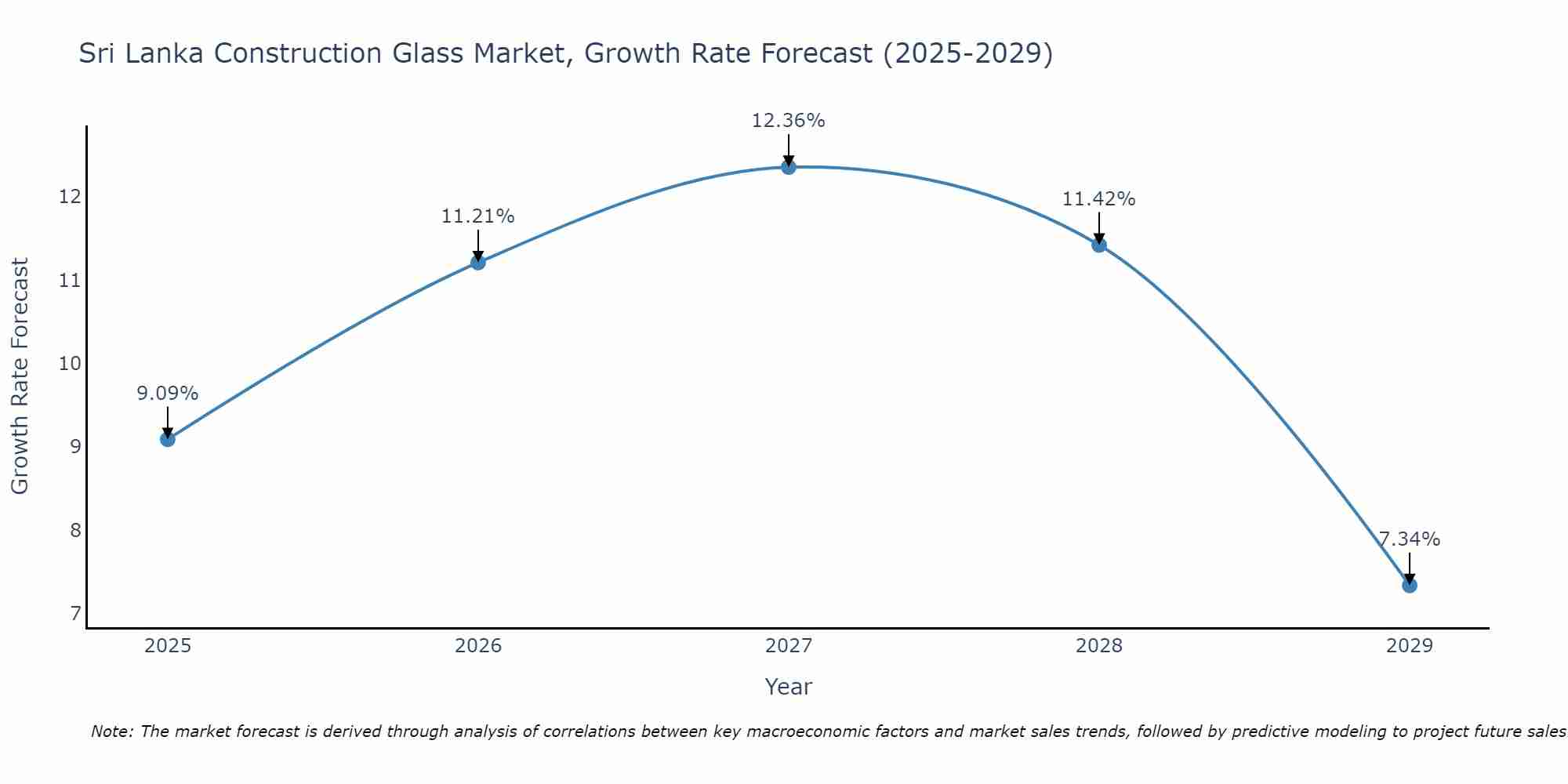 Sri Lanka Construction Glass Market Growth Rate