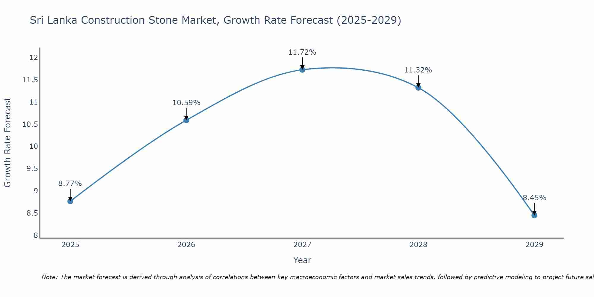 Sri Lanka Construction Stone Market Growth Rate
