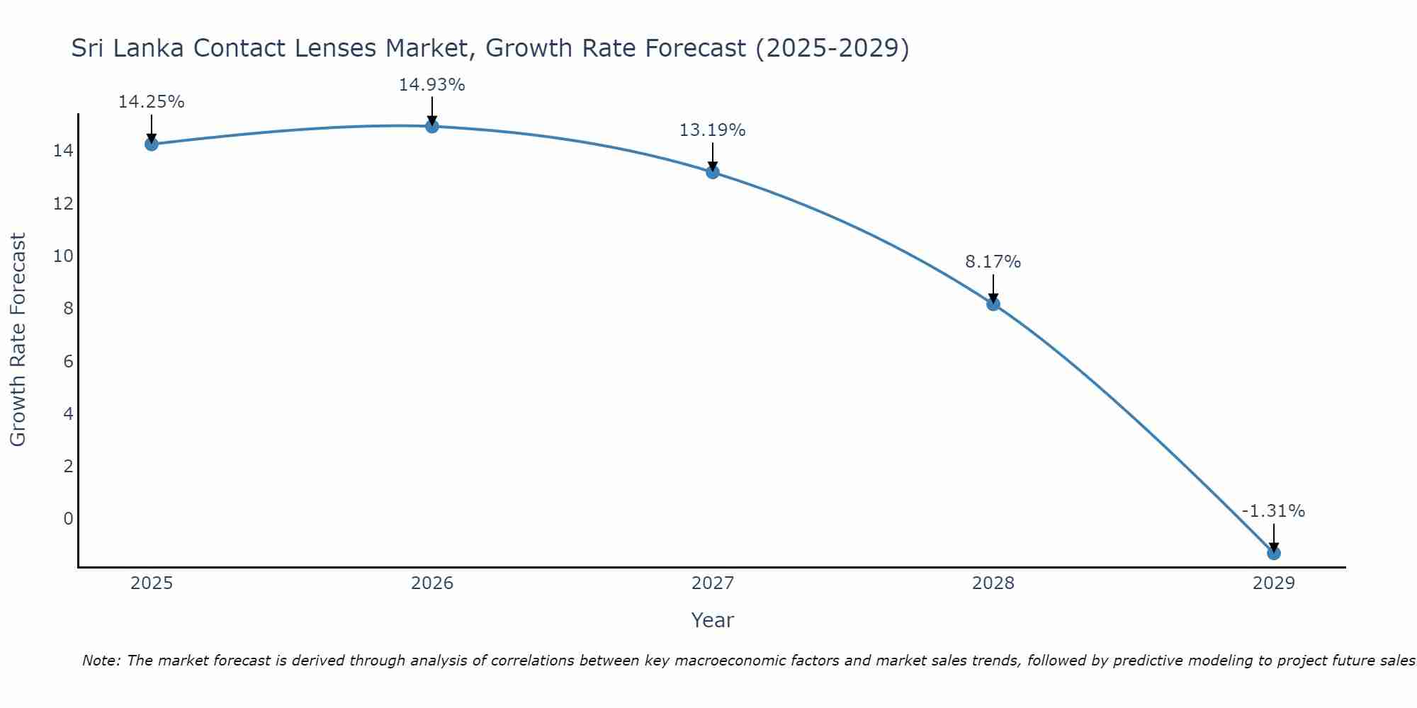 Sri Lanka Contact Lenses Market Growth Rate