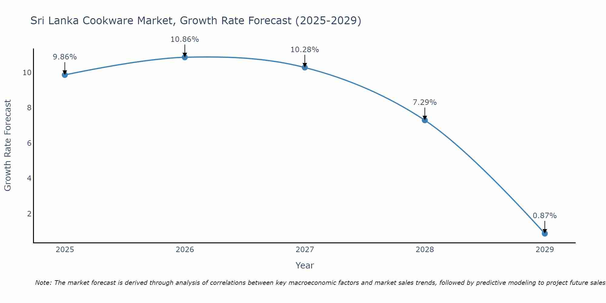 Sri Lanka Cookware Market Growth Rate