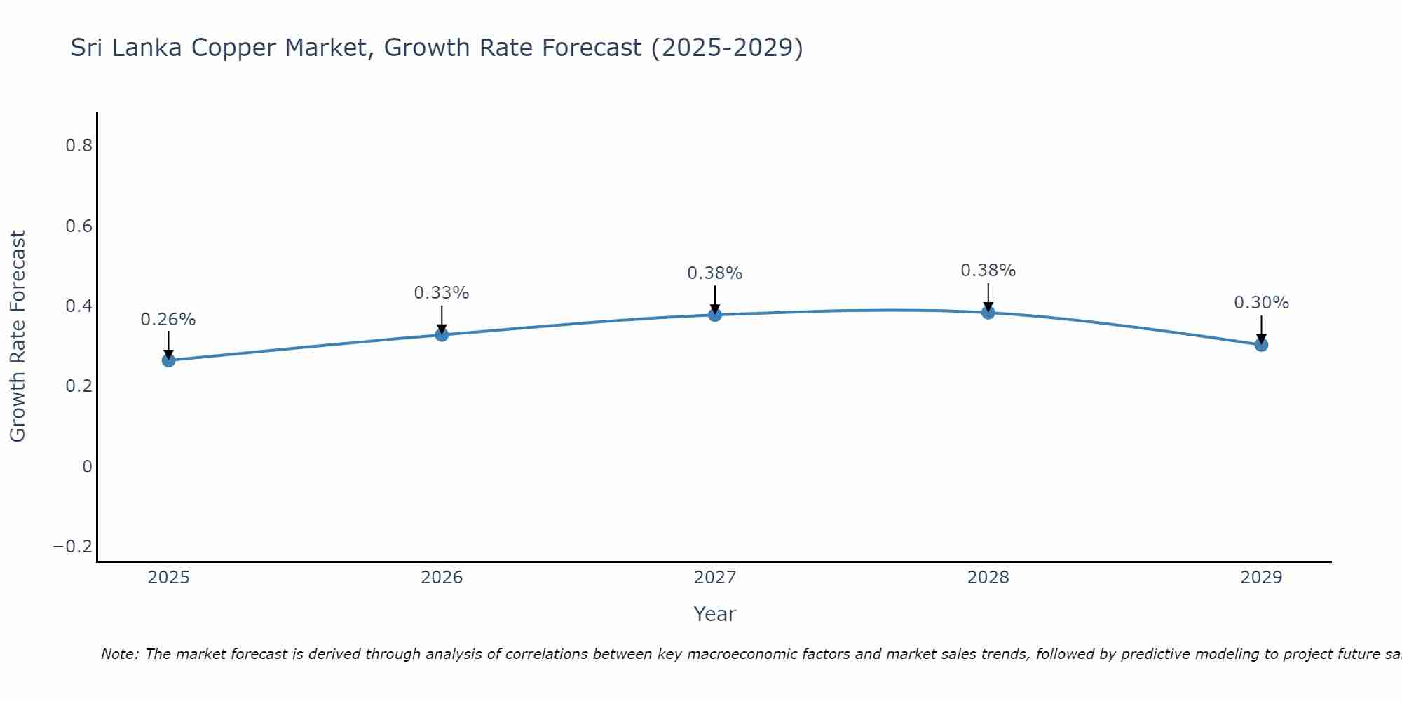 Sri Lanka Copper Market Size Growth Rate