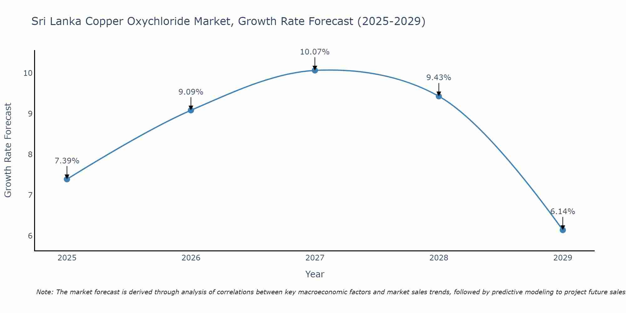 Sri Lanka Copper Oxychloride Market Growth Rate