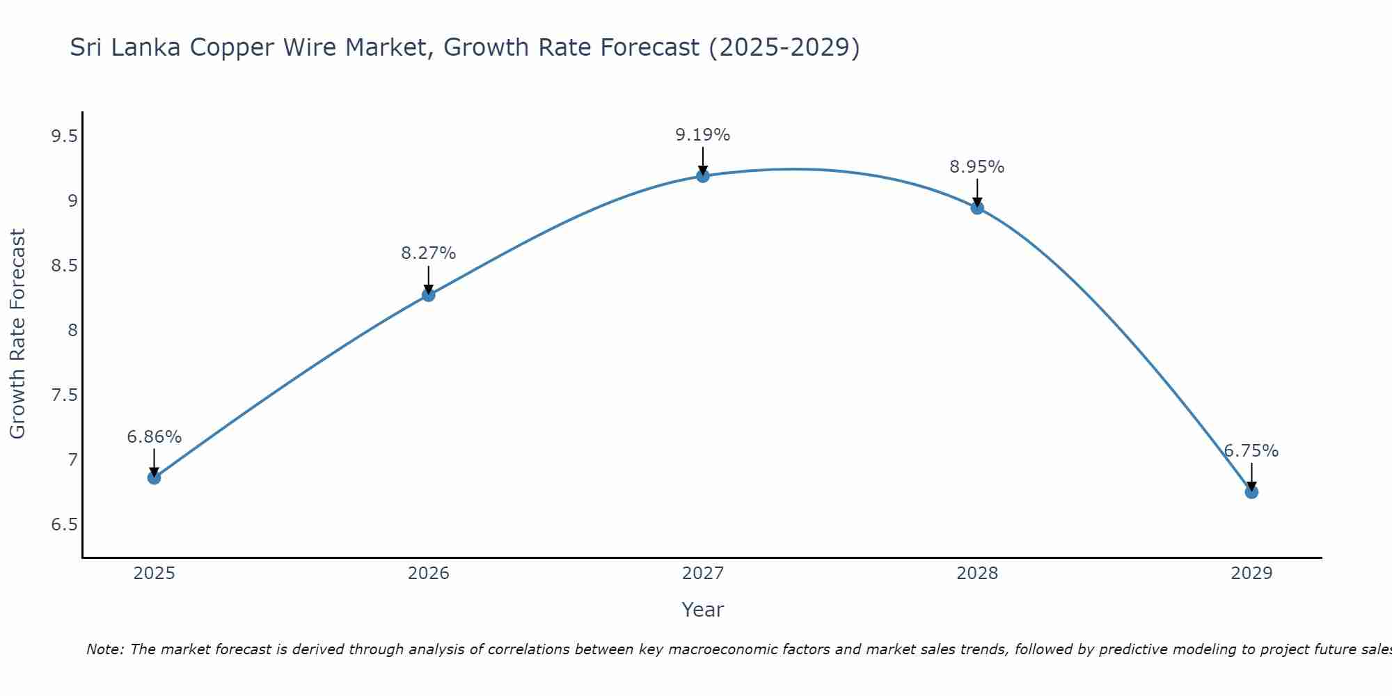 Sri Lanka Copper Wire Market Growth Rate