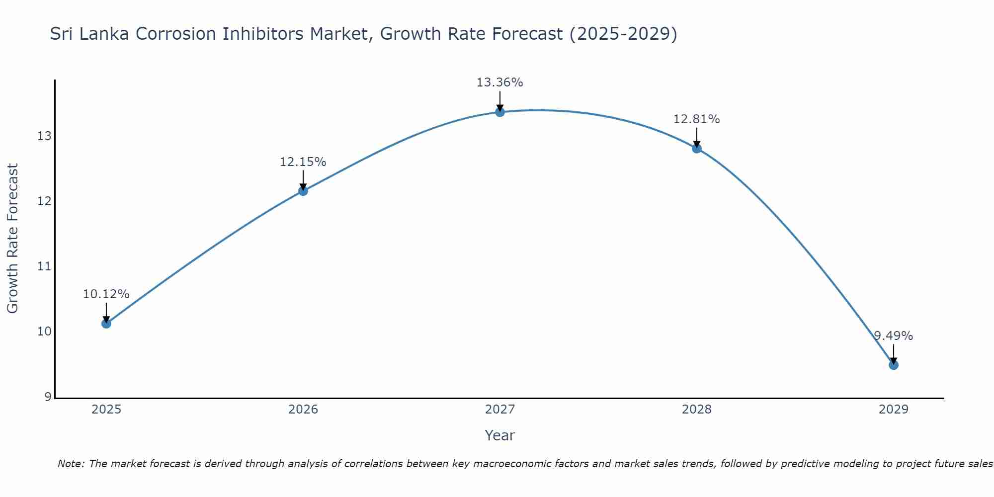 Sri Lanka Corrosion Inhibitors Market Growth Rate