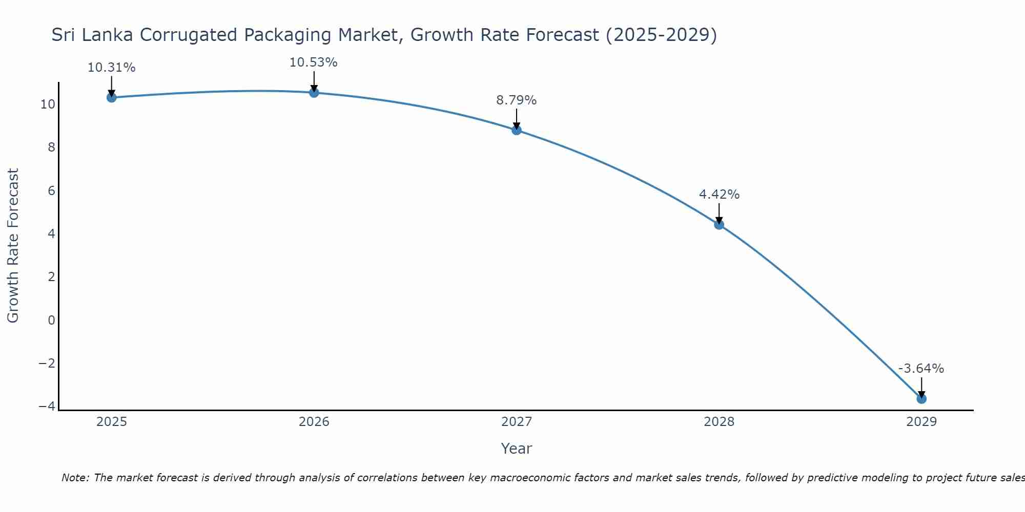 Sri Lanka Corrugated Packaging Market Growth Rate