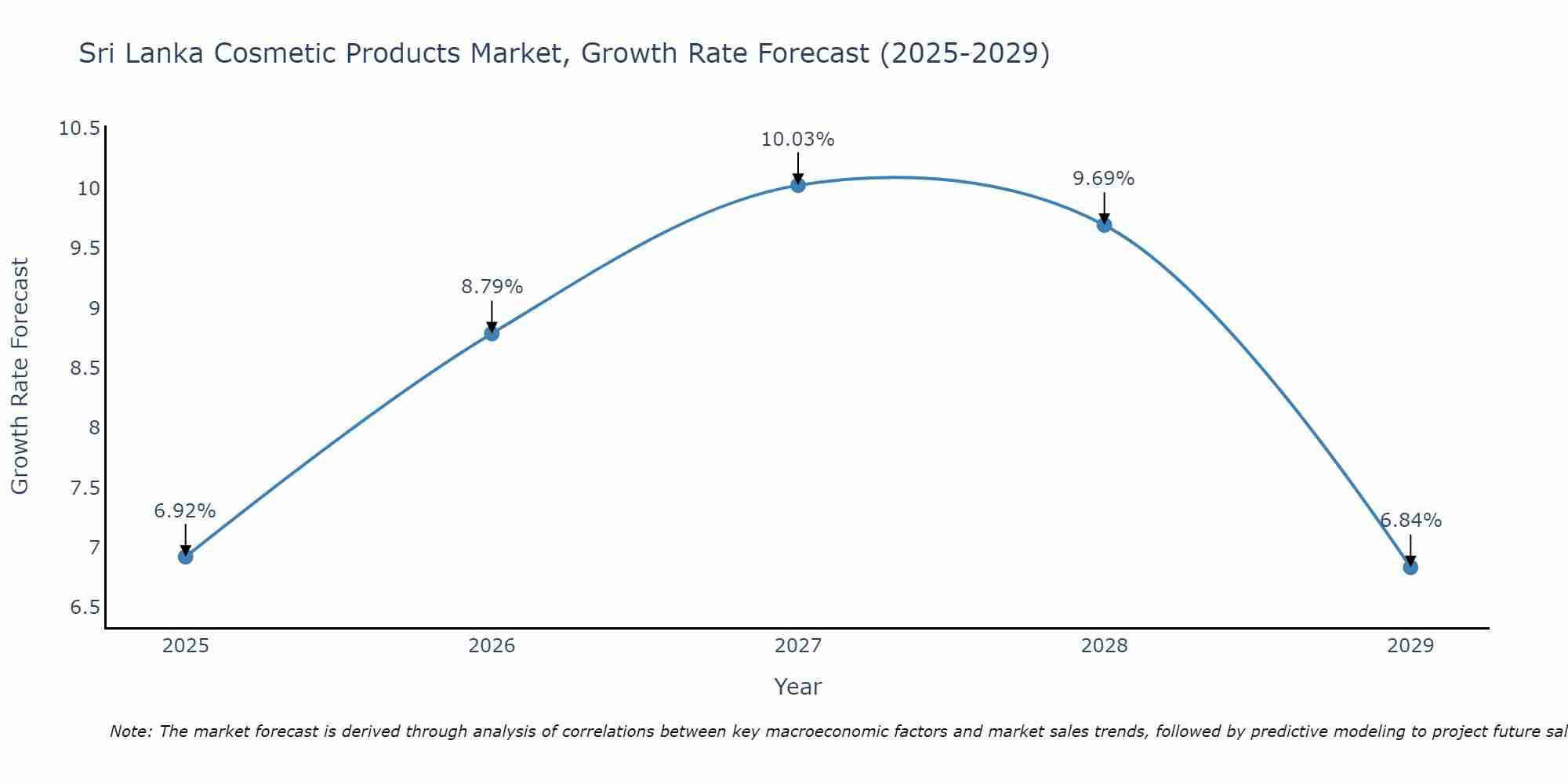 Sri Lanka Cosmetic Products Market Growth Rate