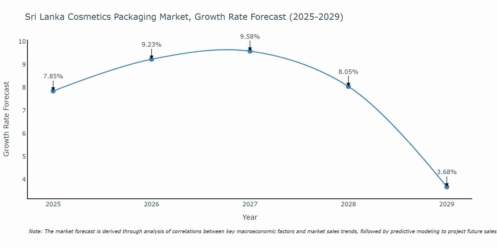 Sri Lanka Cosmetics Packaging Market Size Growth Rate