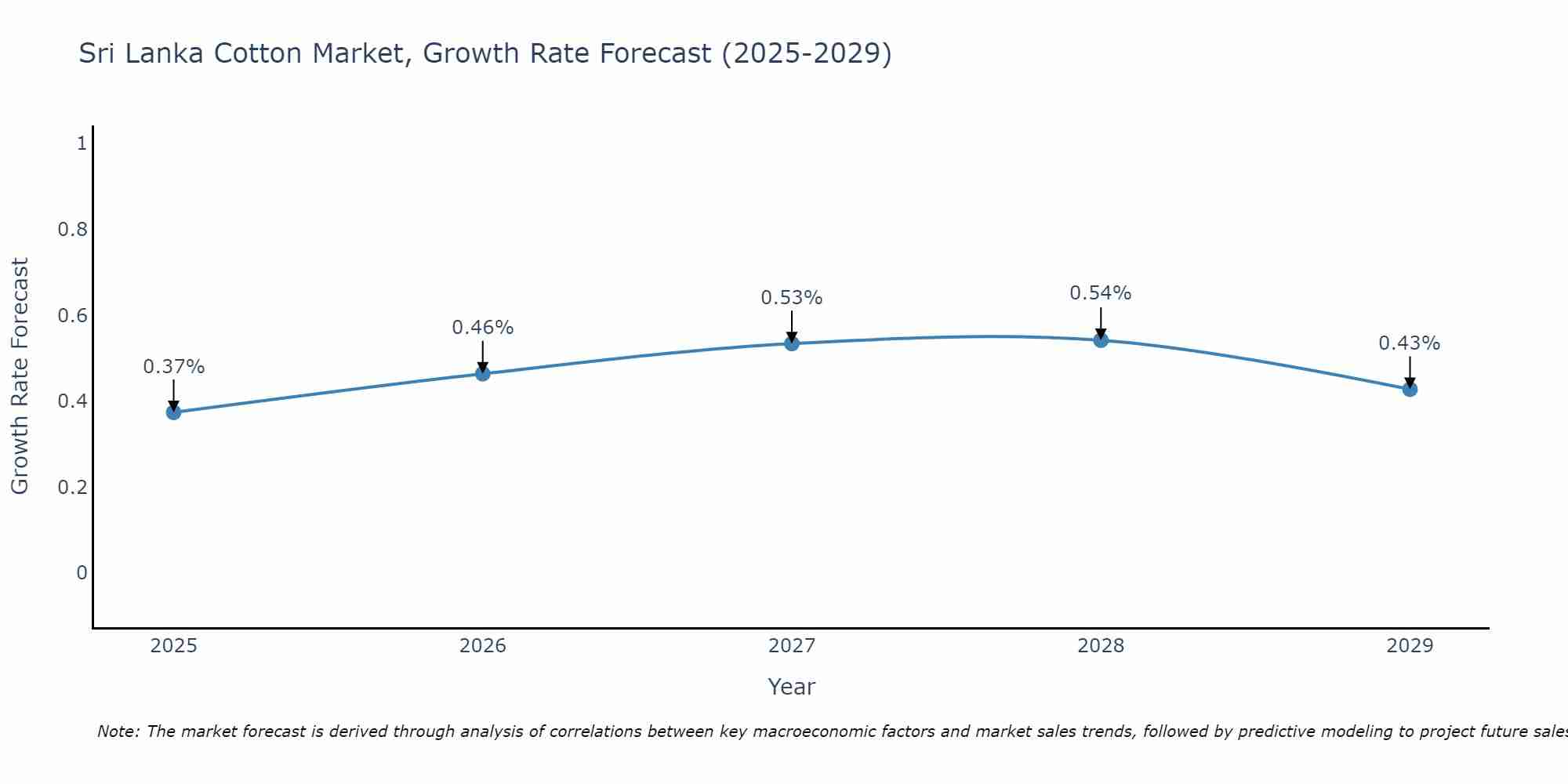Sri Lanka Cotton Market Size Growth Rate