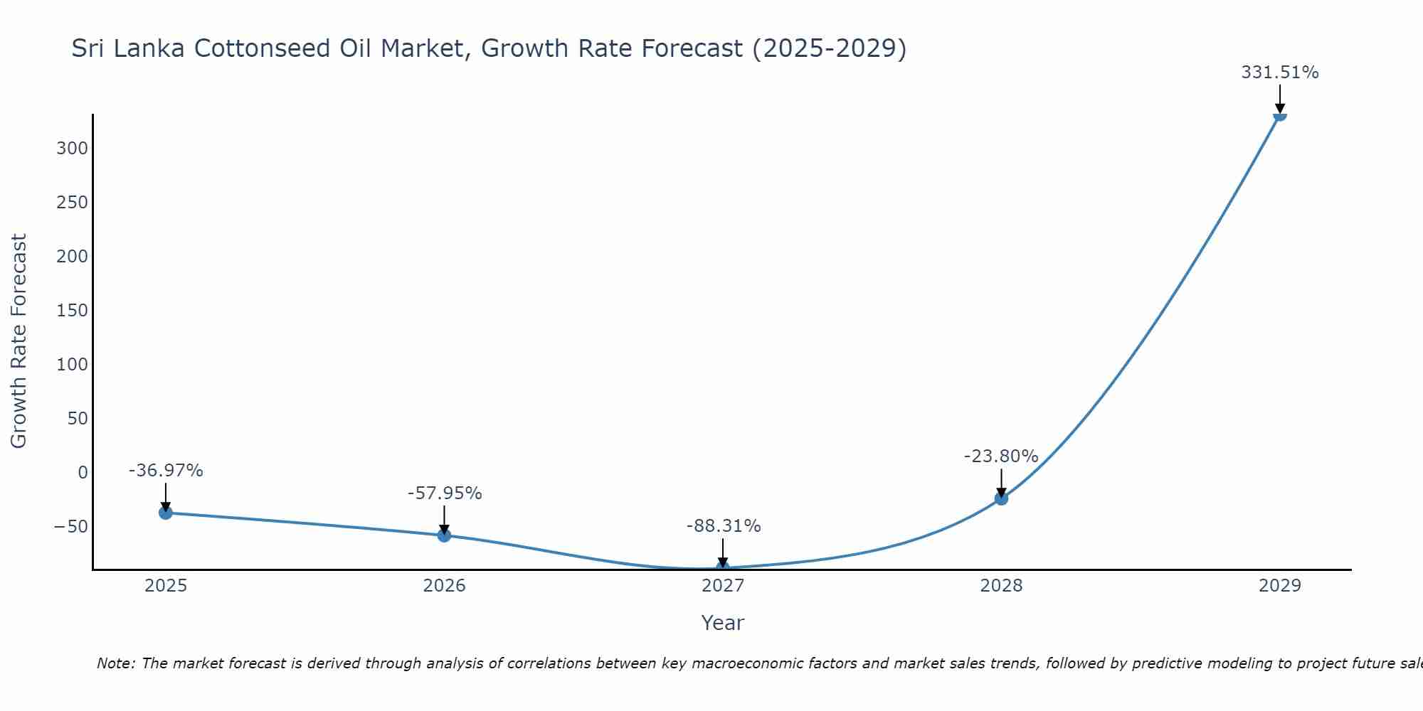 Sri Lanka Cottonseed Oil Market Growth Rate