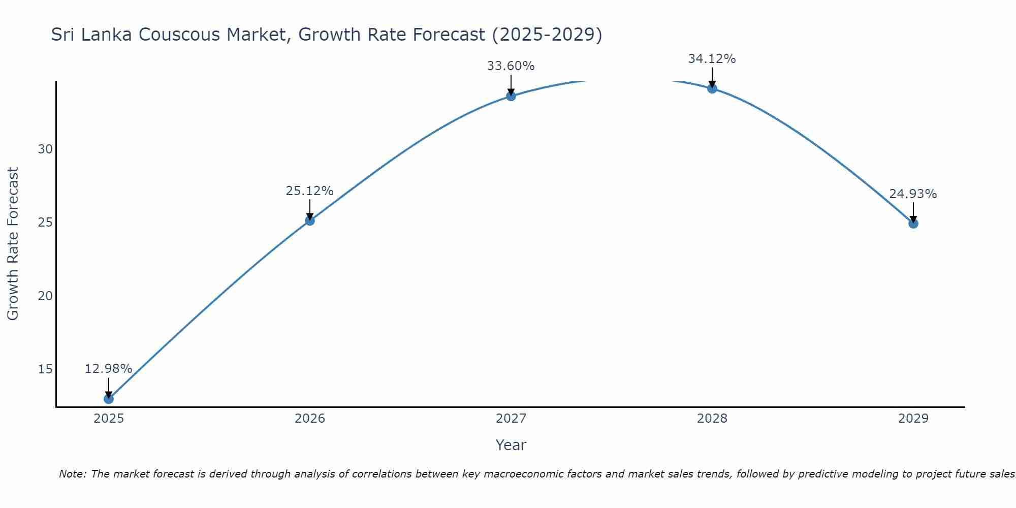 Sri Lanka Couscous Market Growth Rate