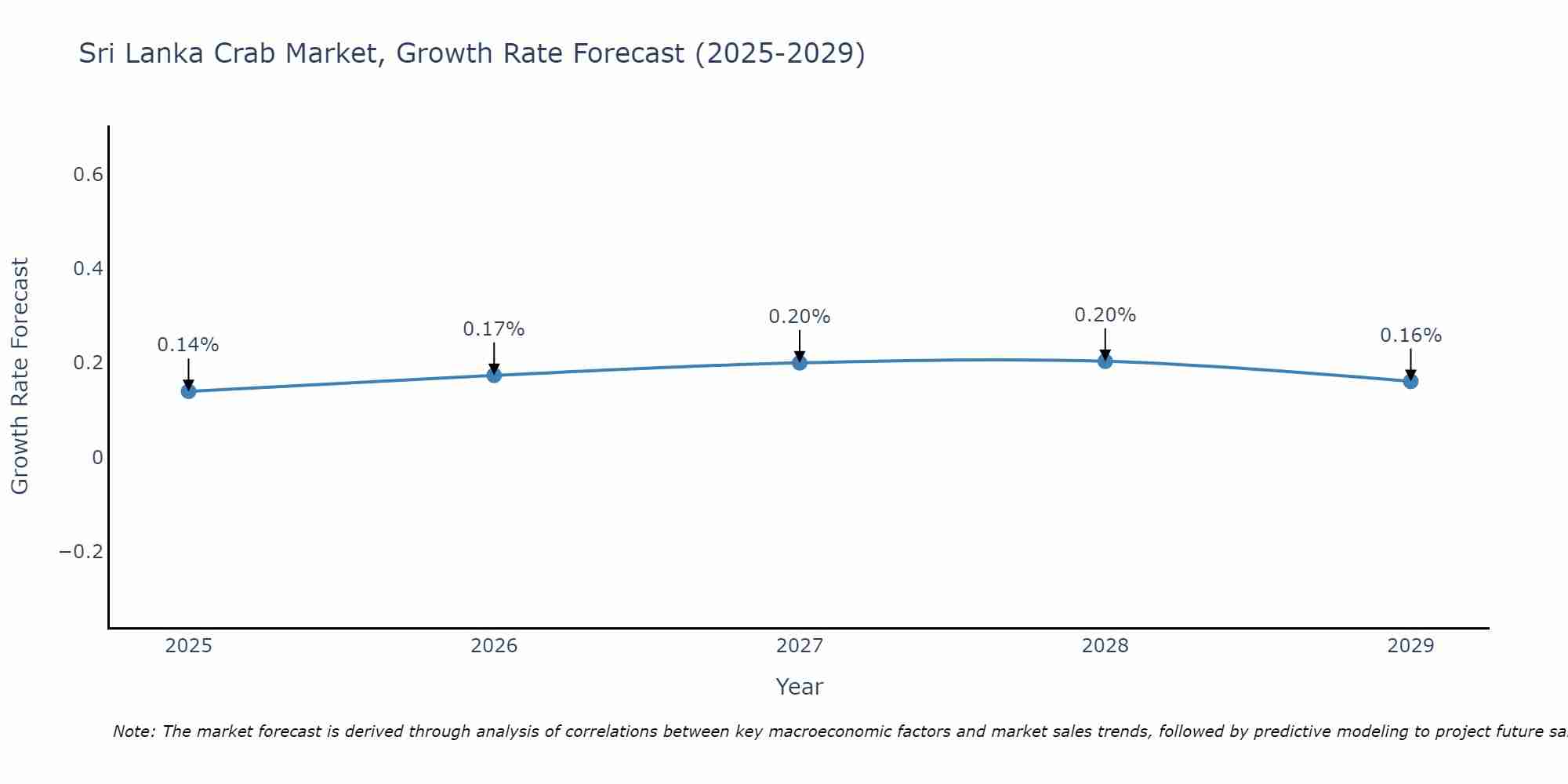 Sri Lanka Crab Market Size Growth Rate