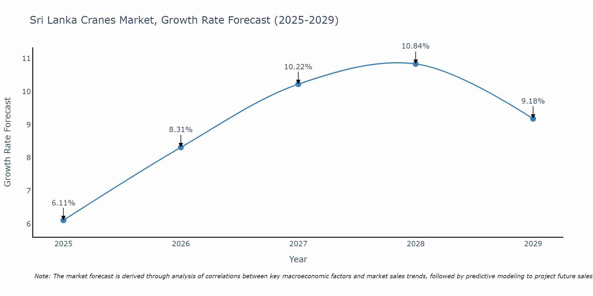Sri Lanka Cranes Market Growth Rate