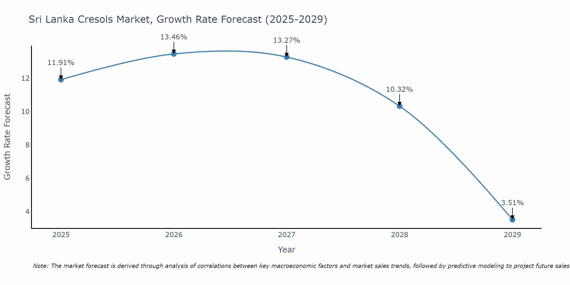 Sri Lanka Cresols Market Growth Rate