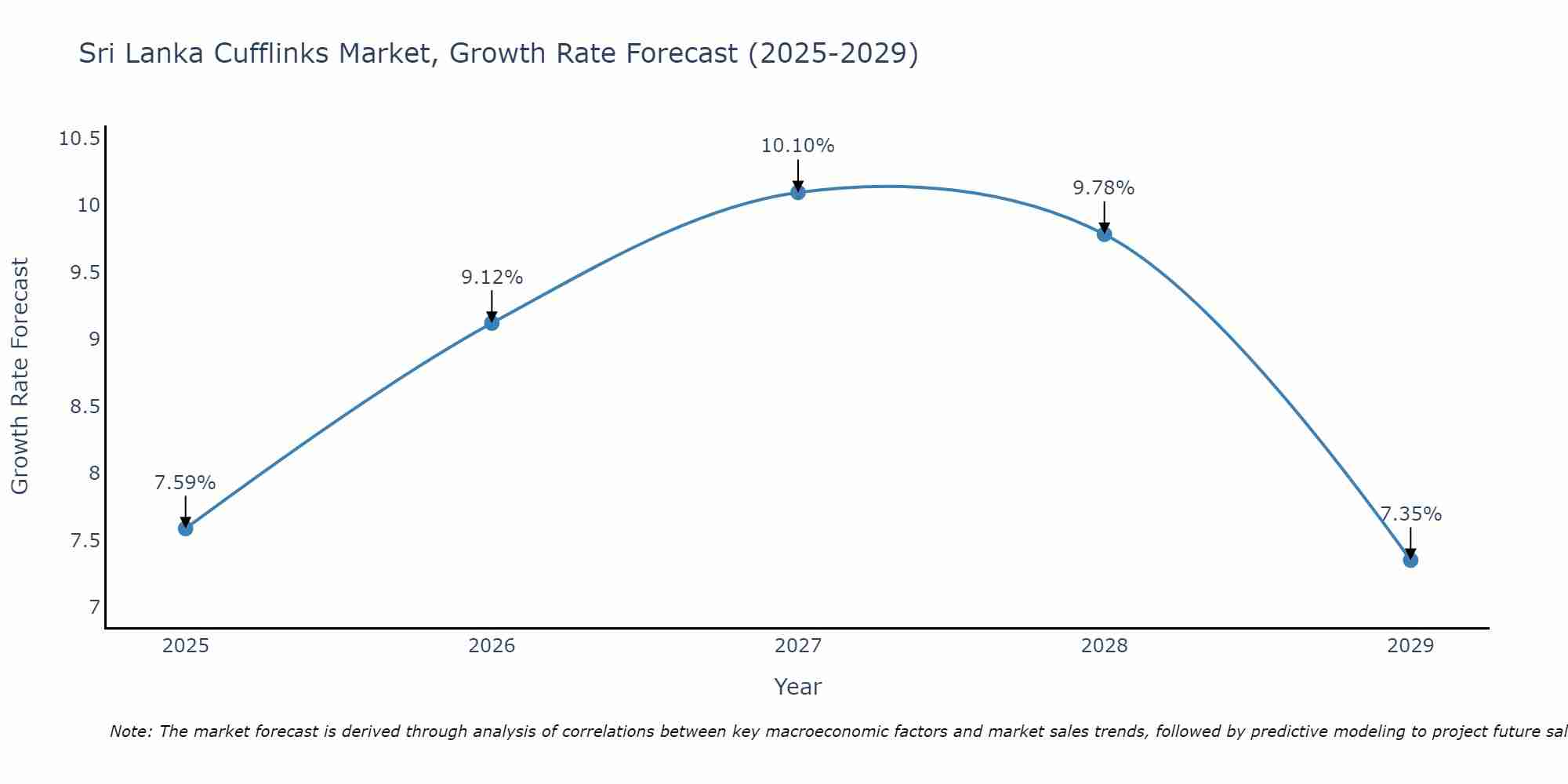 Sri Lanka Cufflinks Market Growth Rate