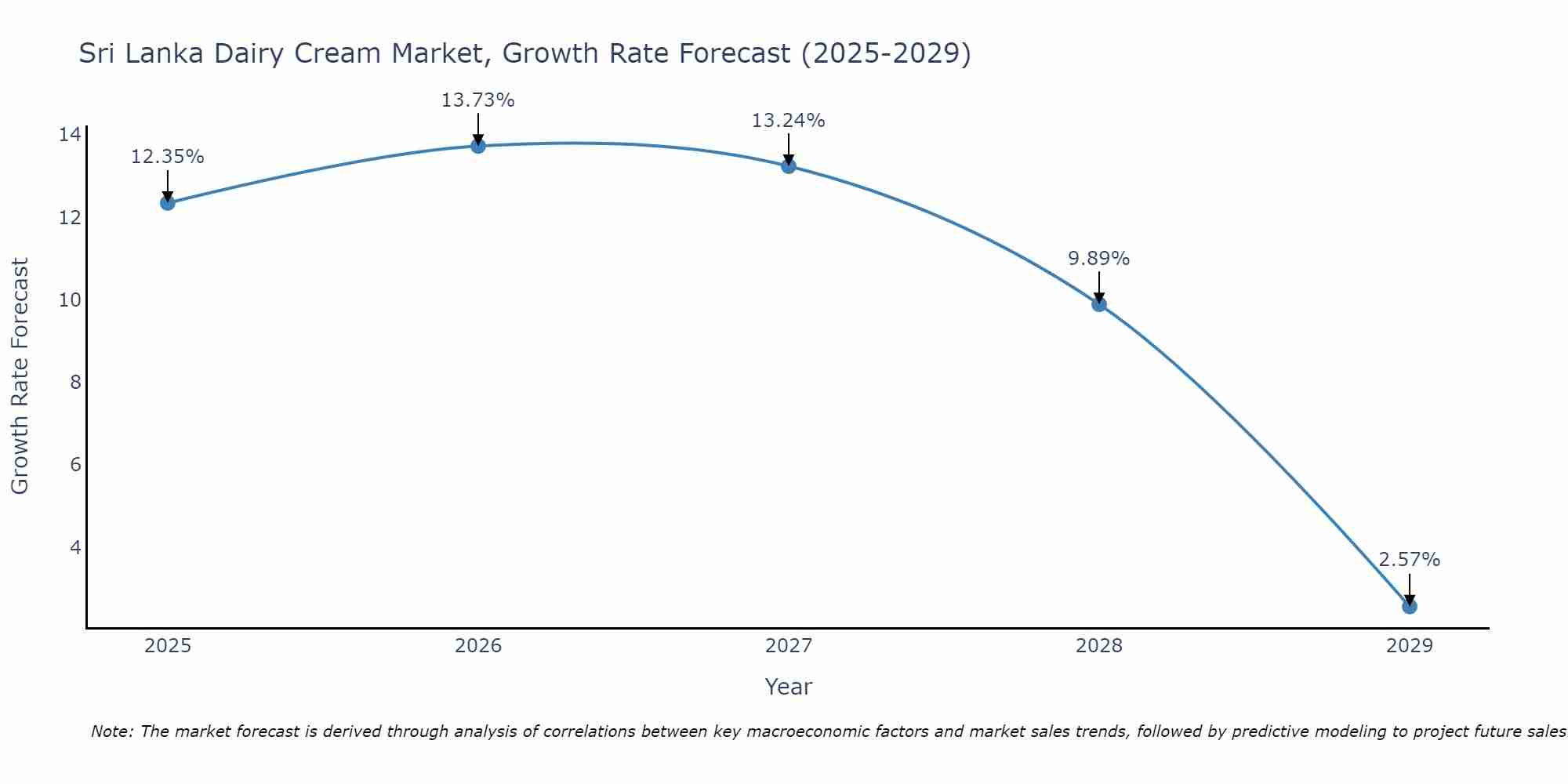 Sri Lanka Dairy Cream Market Growth Rate