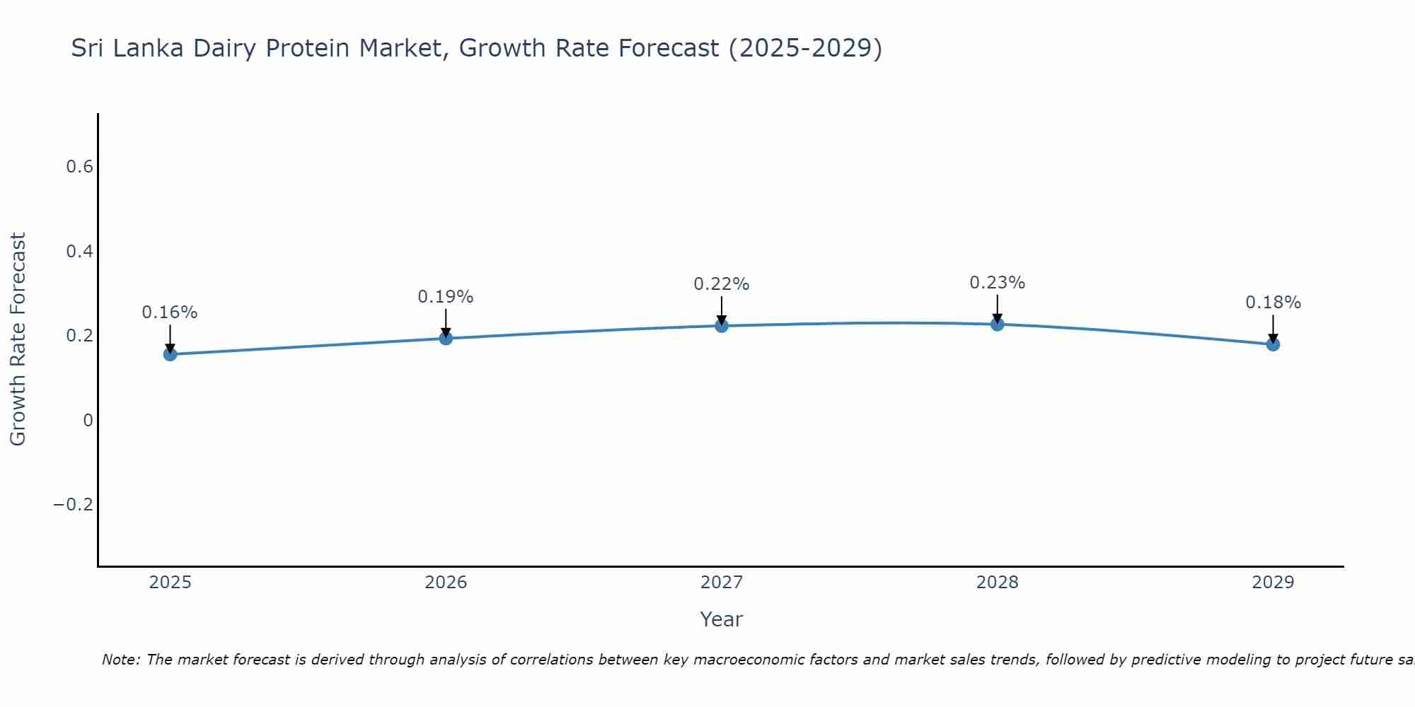 Sri Lanka Dairy Protein Market Growth Rate