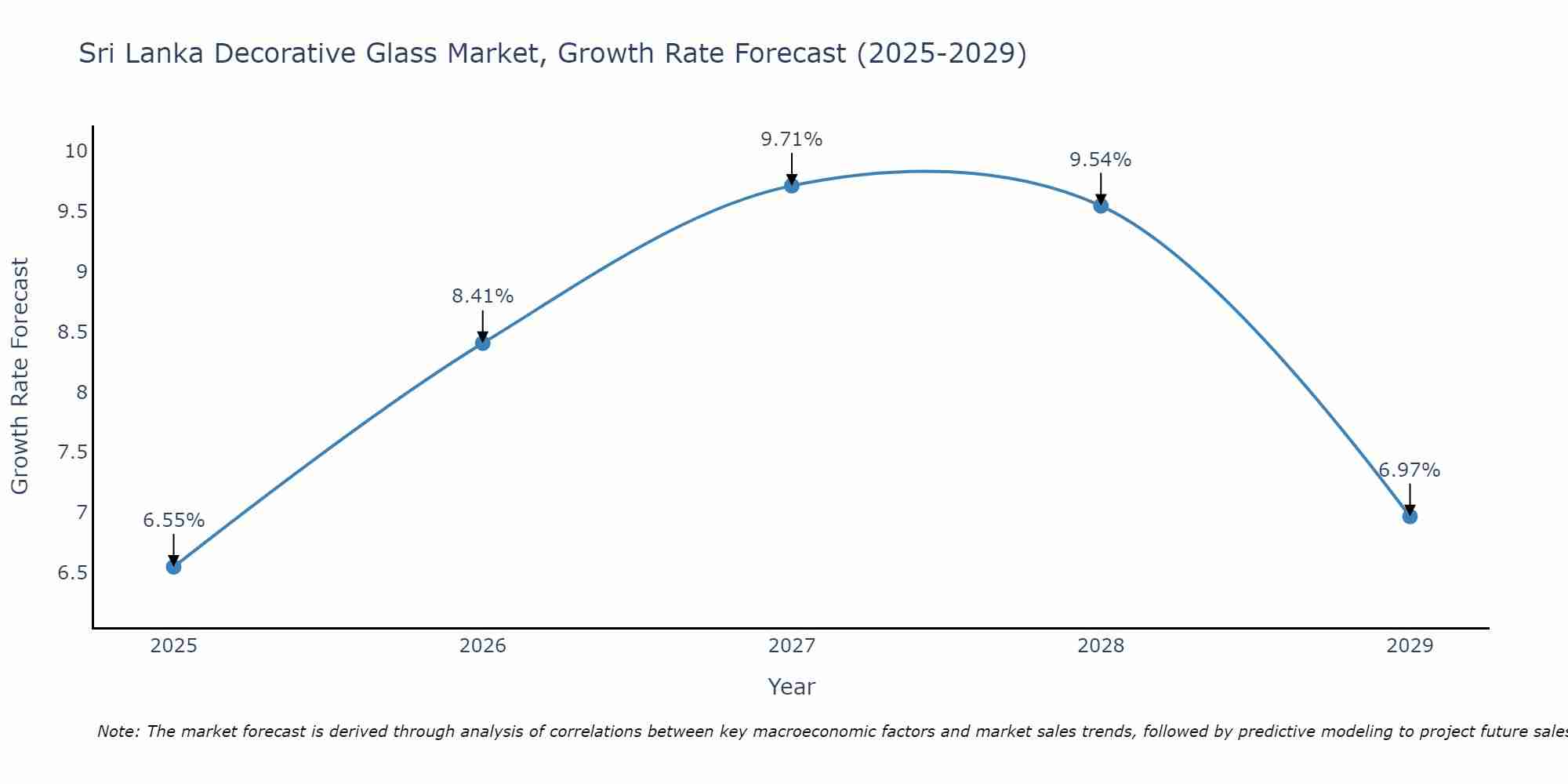 Sri Lanka Decorative Glass Market Growth Rate