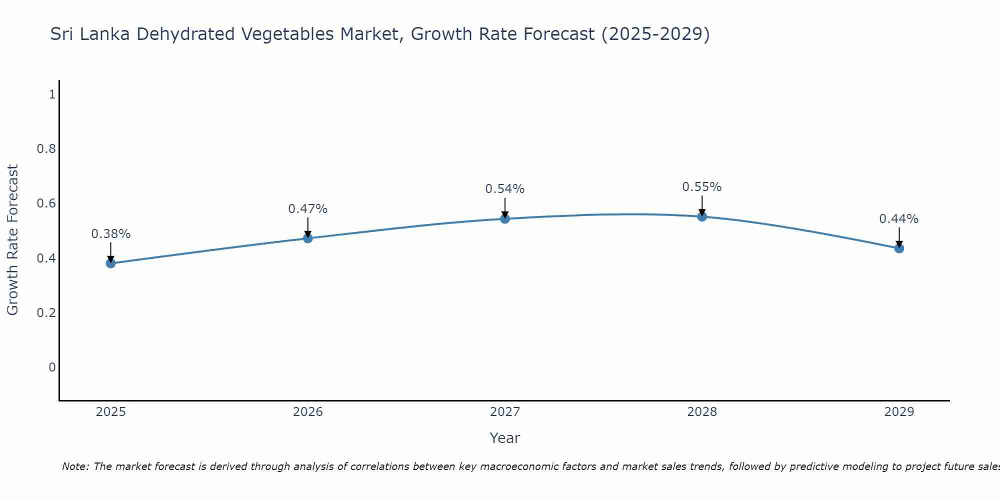 Sri Lanka Dehydrated Vegetables Market Size Growth Rate