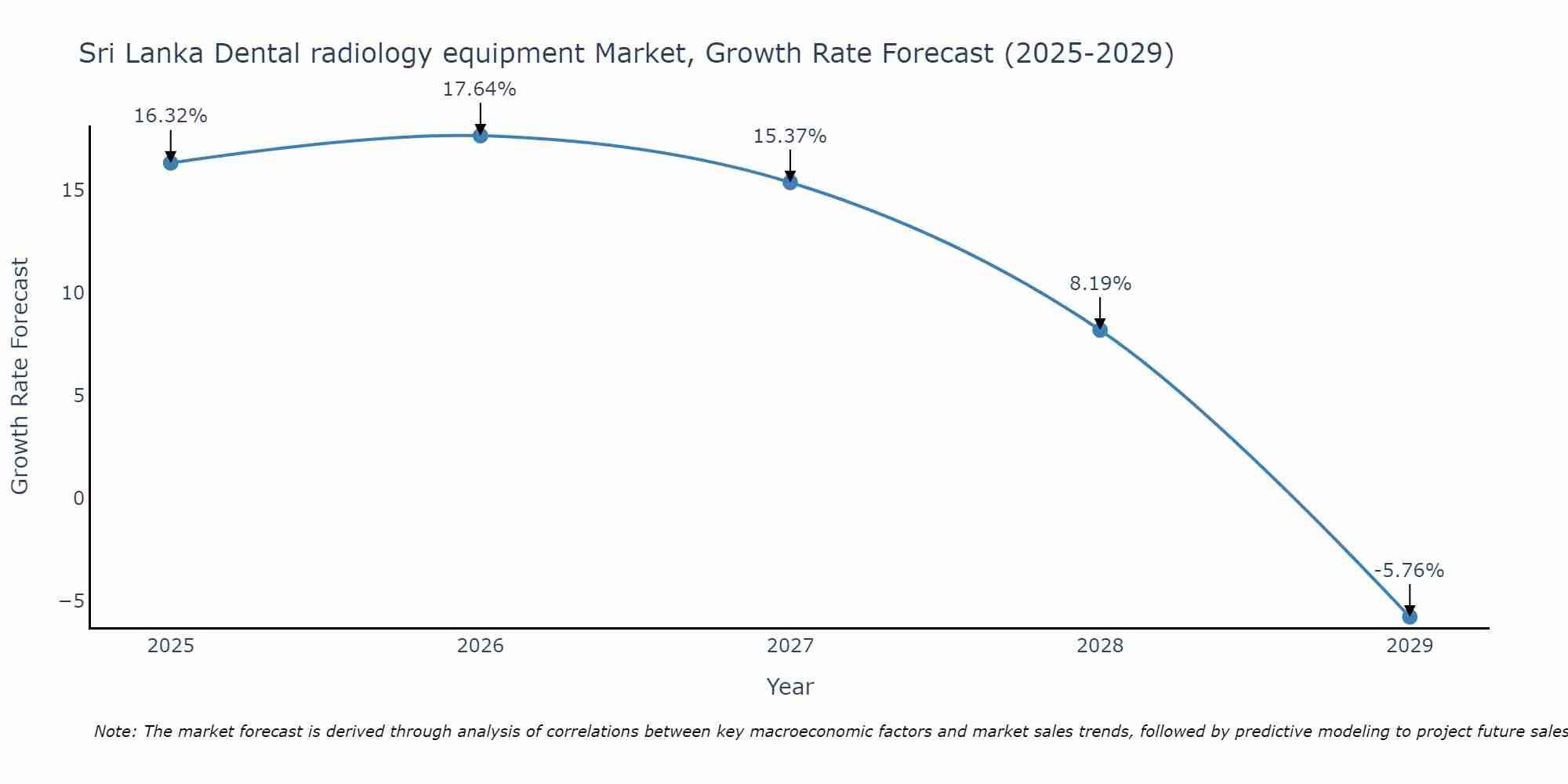 Sri Lanka Dental radiology equipment Market Growth Rate