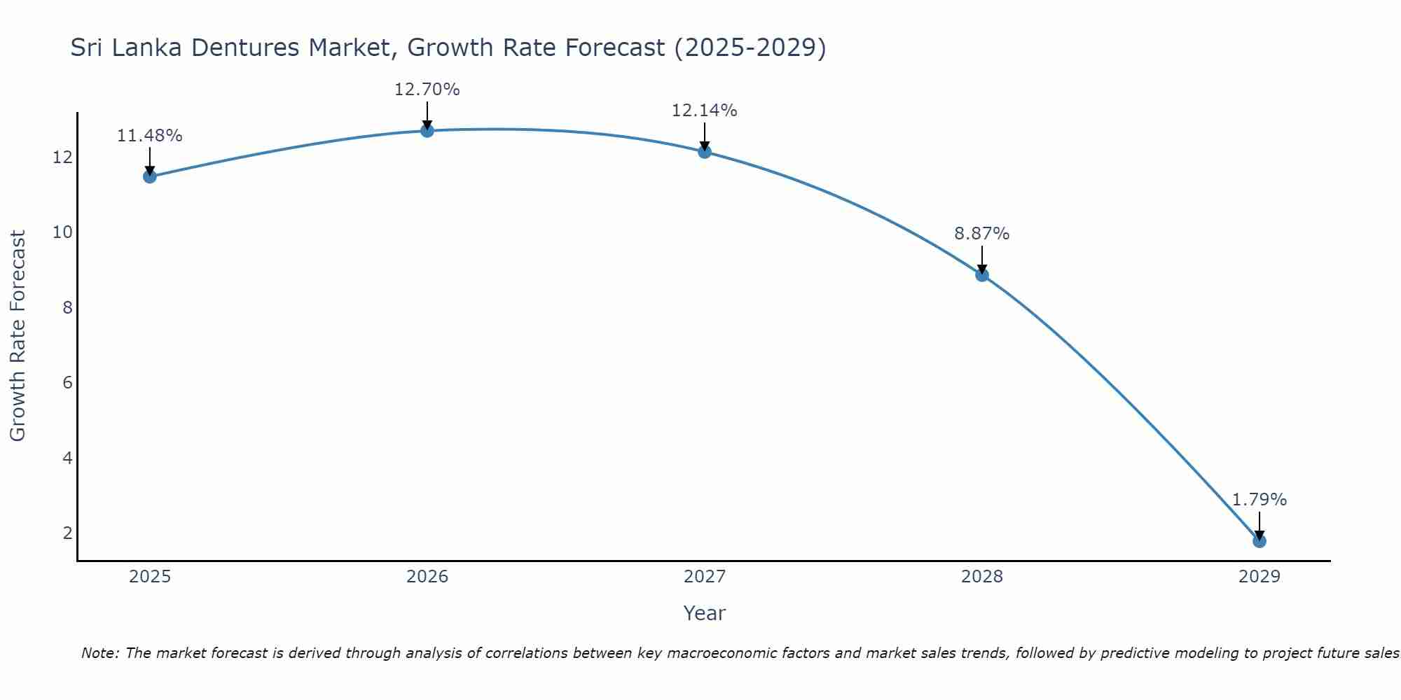Sri Lanka Dentures Market Growth Rate