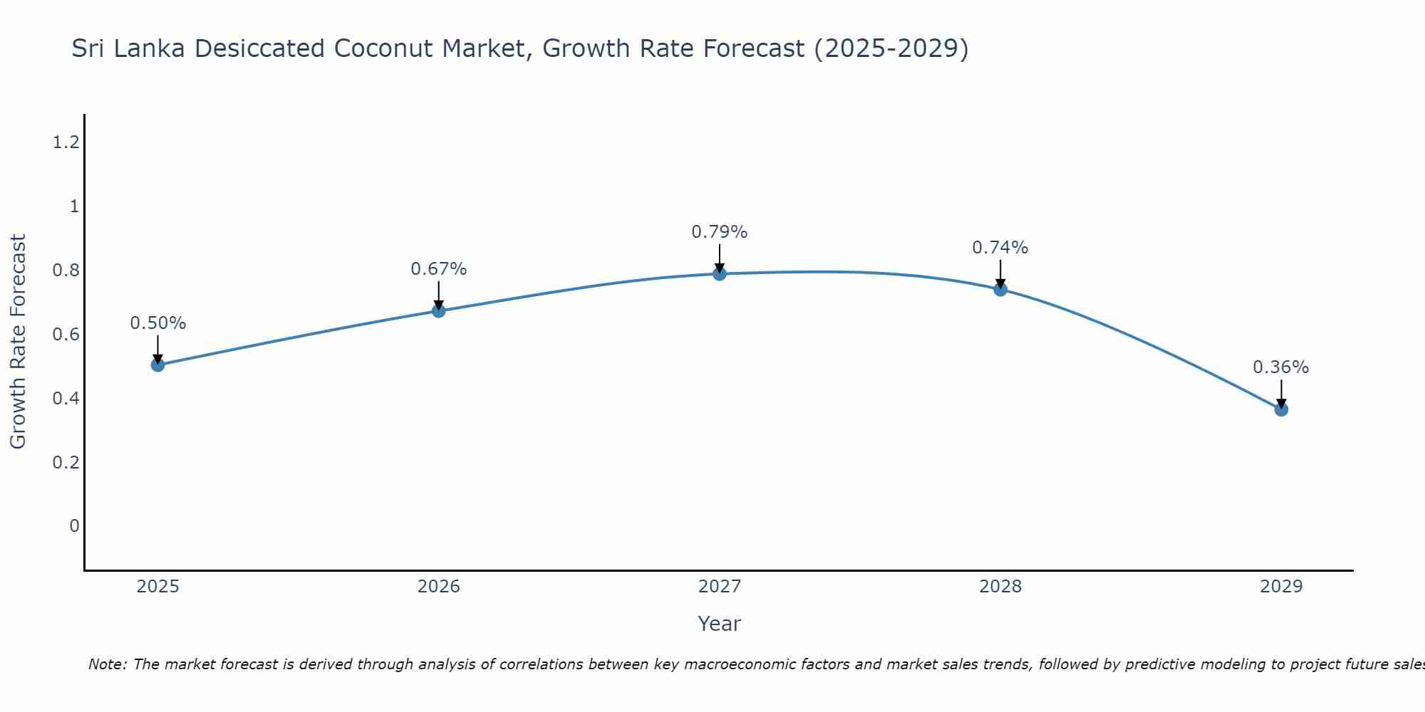 Sri Lanka Desiccated Coconut Market Growth Rate