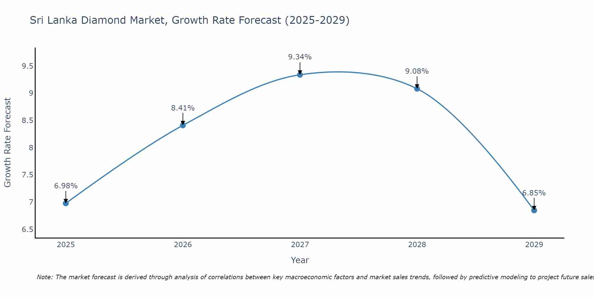 Sri Lanka Diamond Market Growth Rate