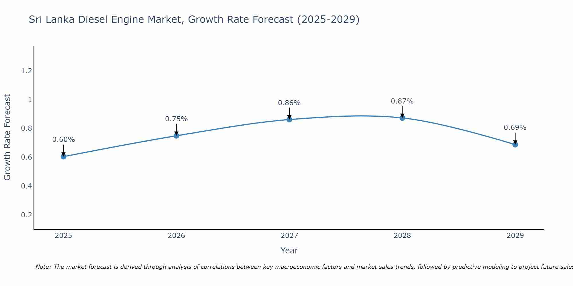 Sri Lanka Diesel Engine Market Growth Rate
