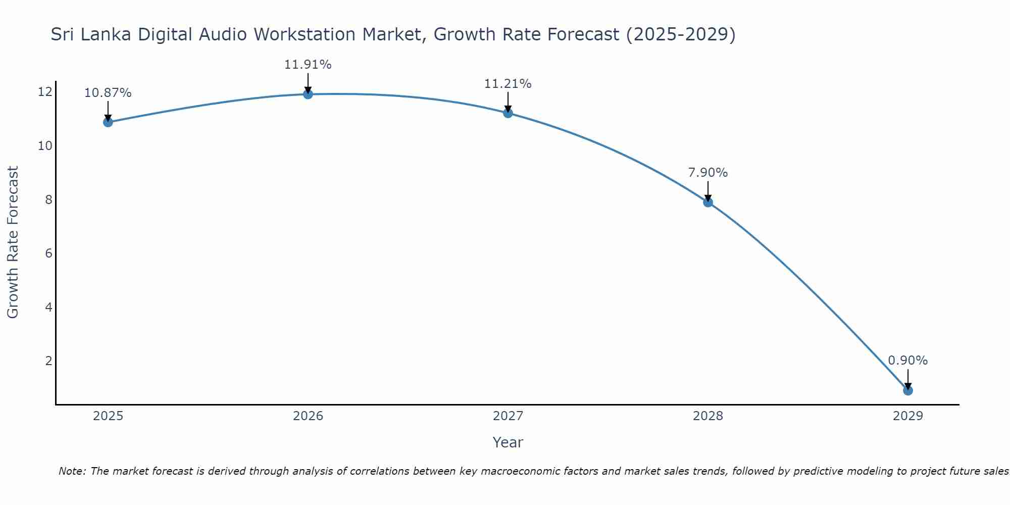 Sri Lanka Digital Audio Workstation Market Growth Rate