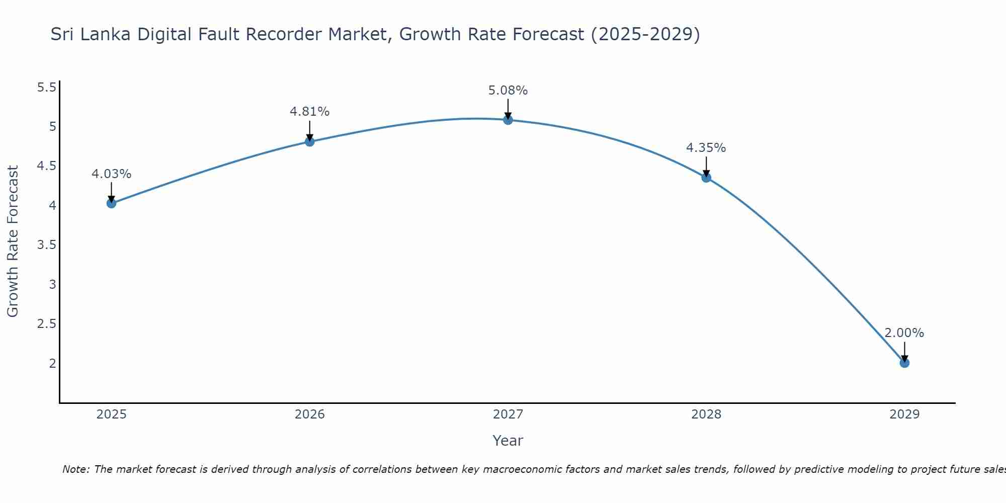 Sri Lanka Digital Fault Recorder Market Growth Rate