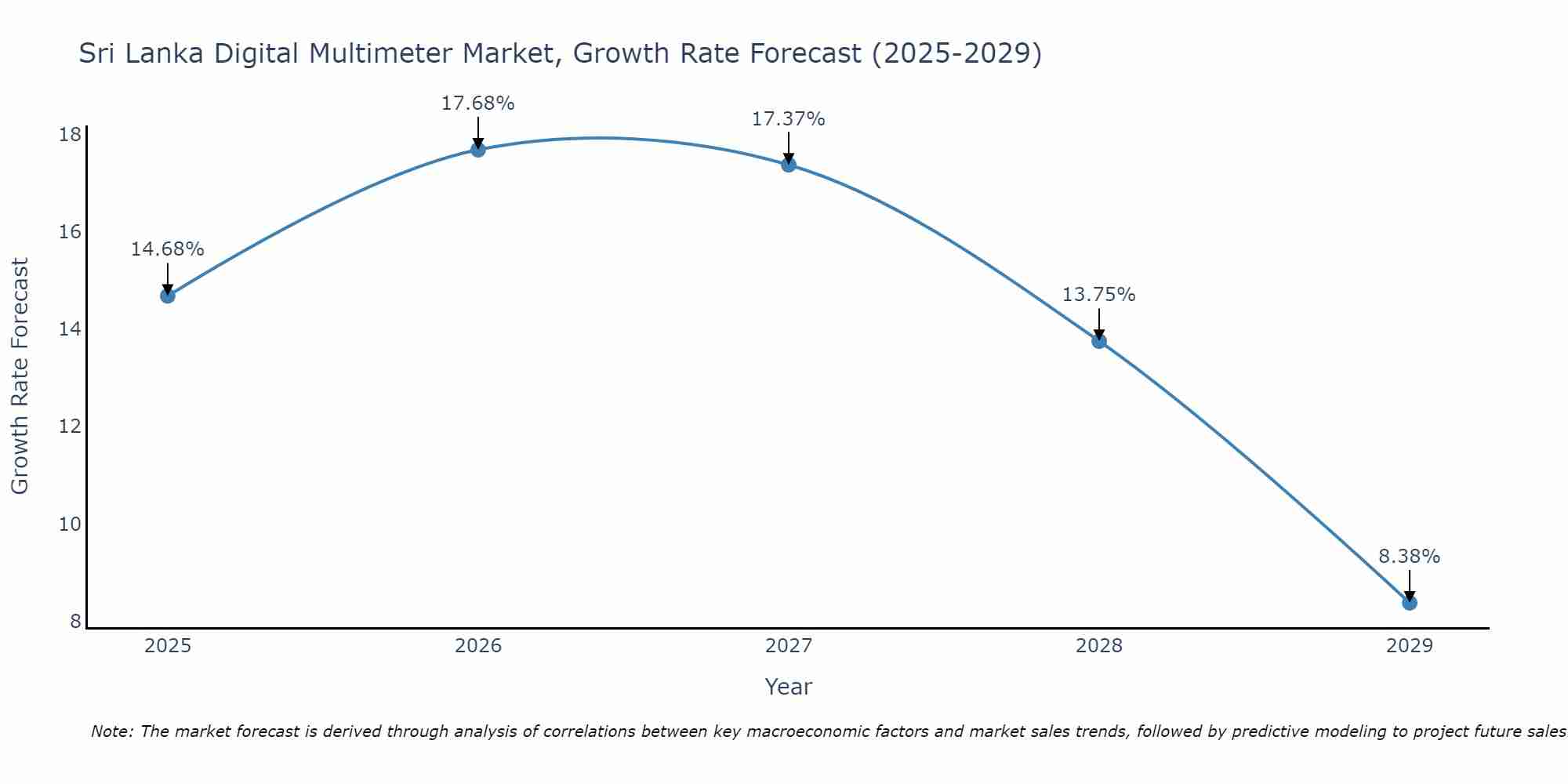 Sri Lanka Digital Multimeter Market Size Growth Rate
