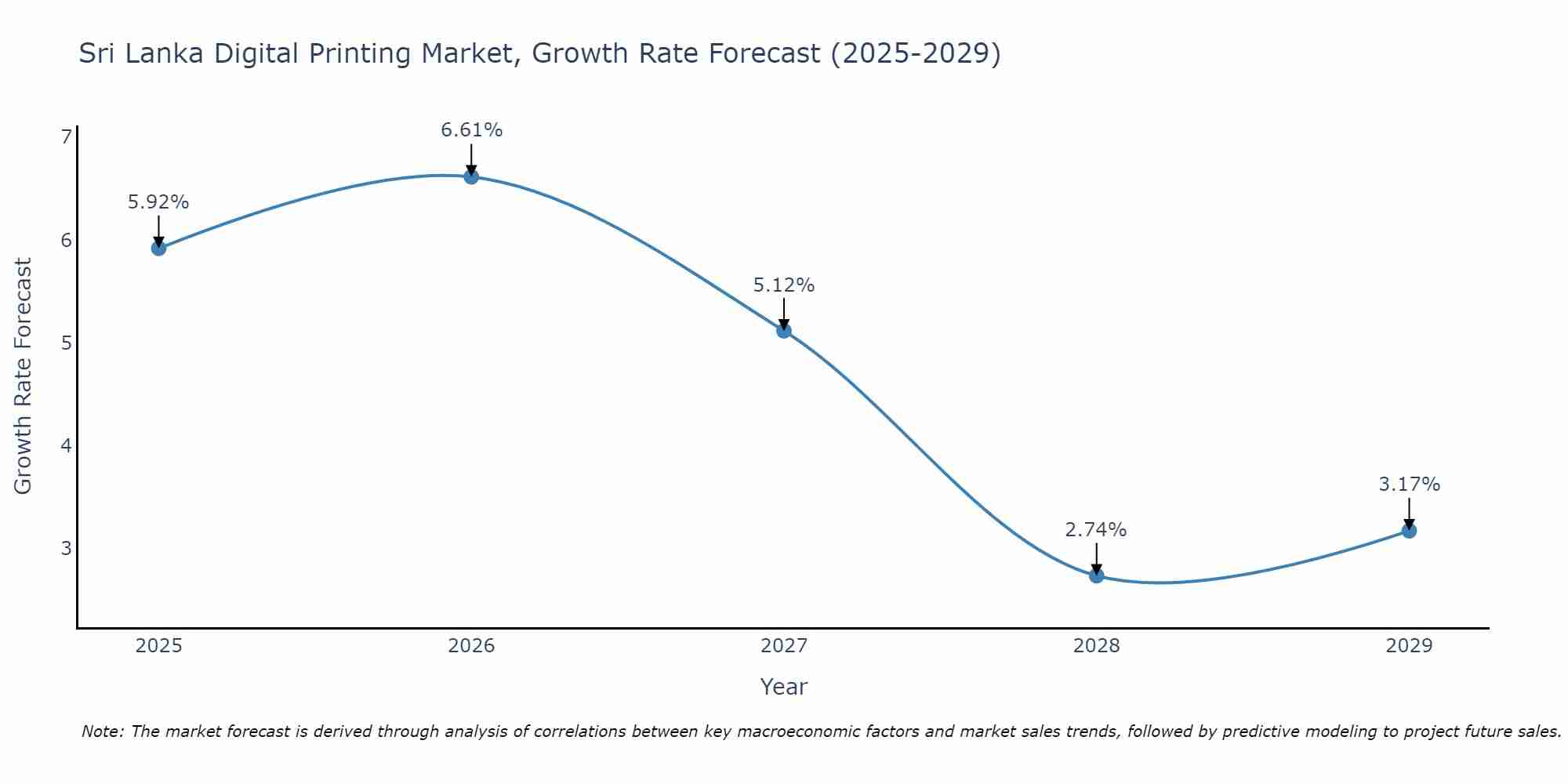 Sri Lanka Digital Printing Market Size Growth Rate