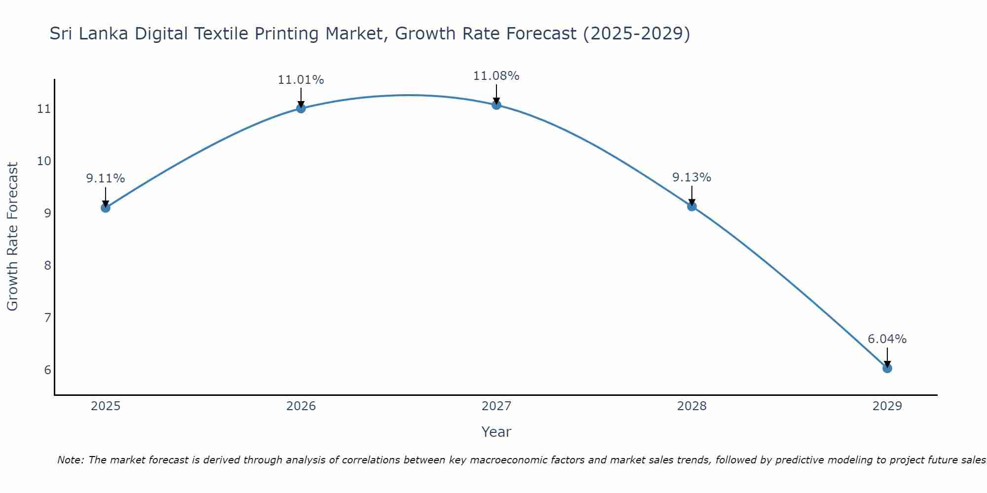 Sri Lanka Digital Textile Printing Market Growth Rate