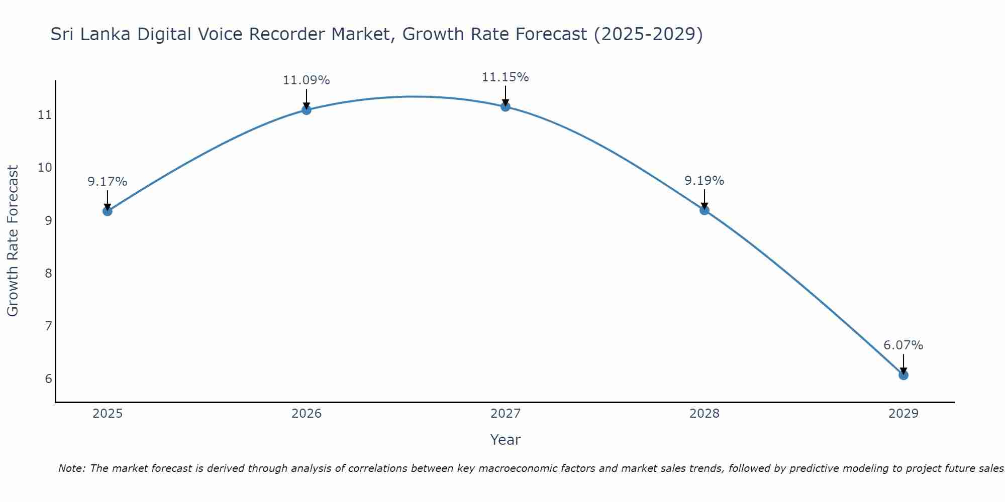 Sri Lanka Digital Voice Recorder Market Growth Rate