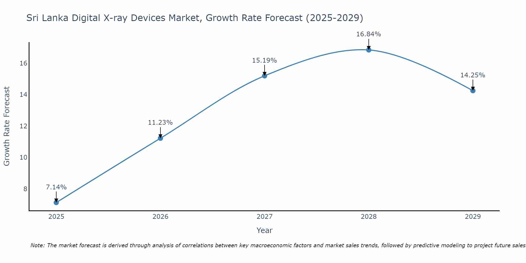 Sri Lanka Digital X-ray Devices Market Growth Rate