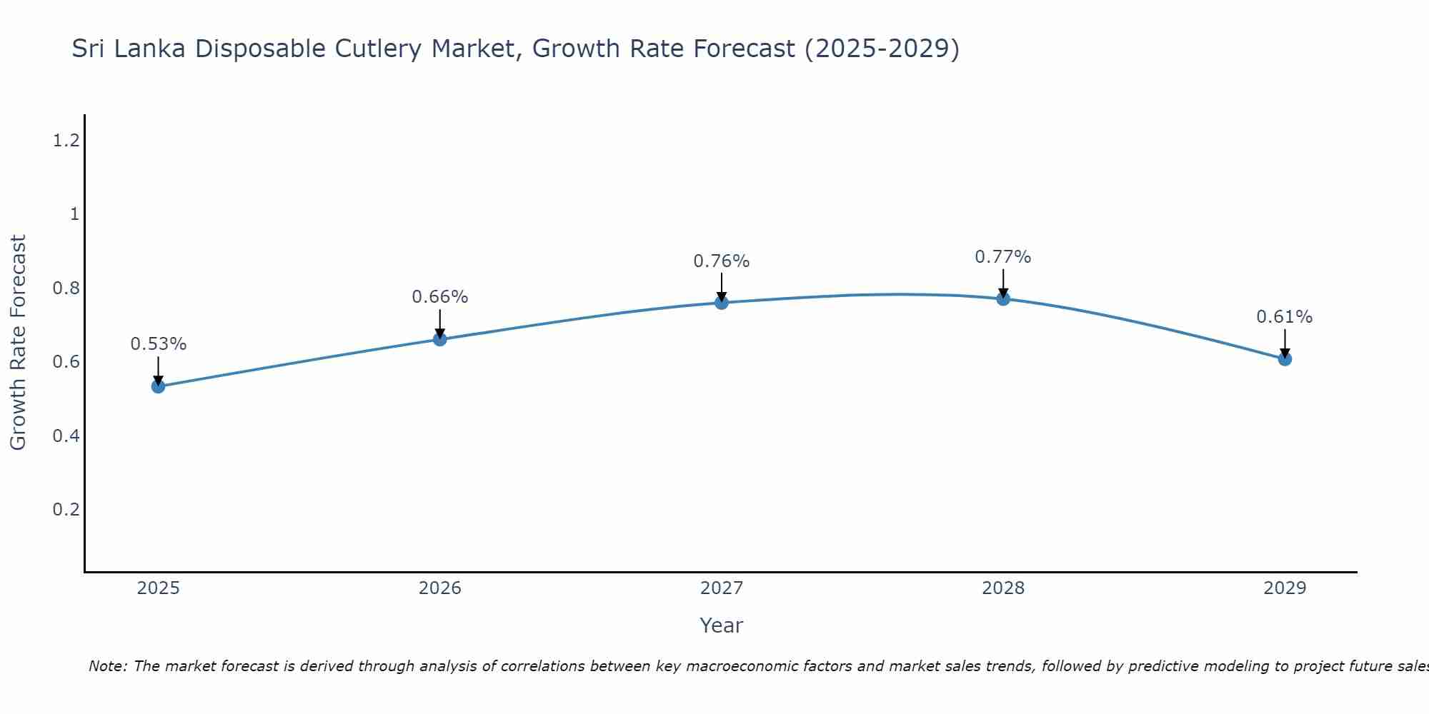 Sri Lanka Disposable Cutlery Market Growth Rate