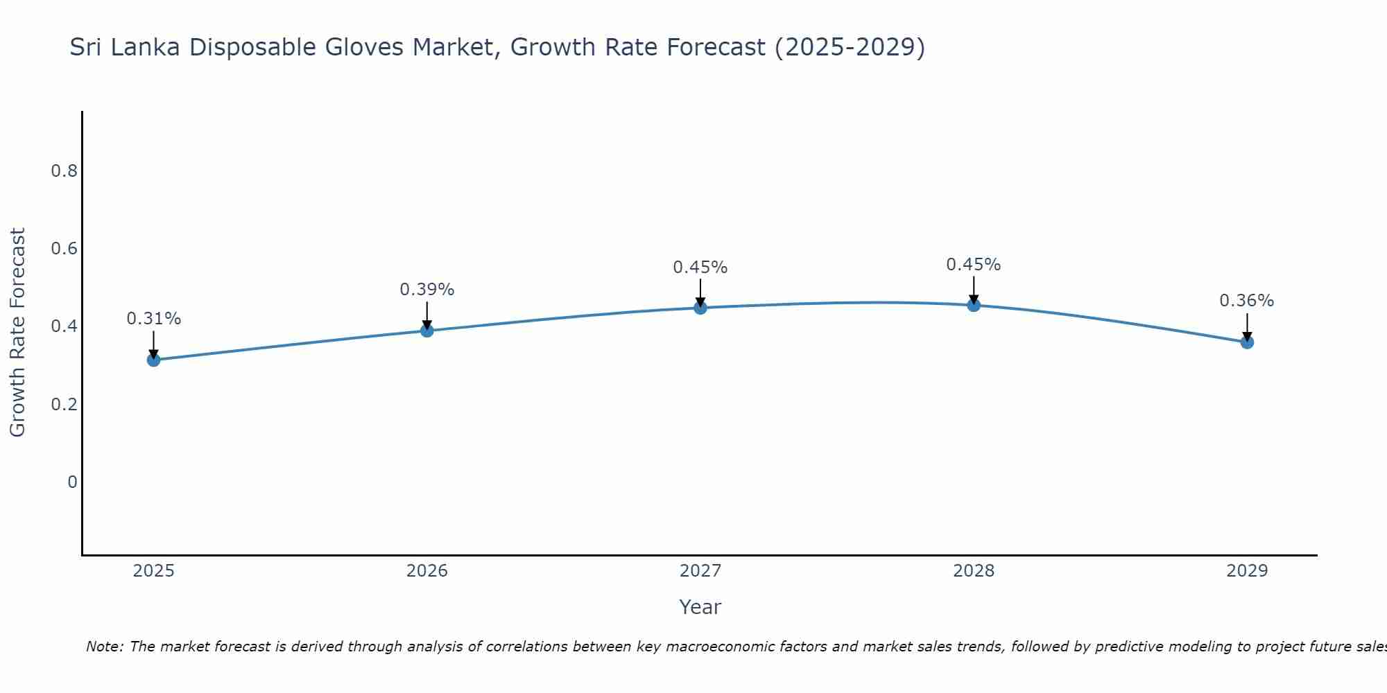 Sri Lanka Disposable Gloves Market Size Growth Rate
