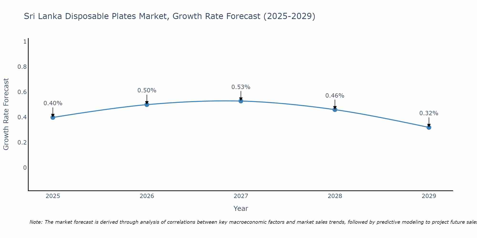 Sri Lanka Disposable Plates Market Growth Rate